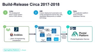 Build-Release Circa 2017-2018
1 2
Jules
The development
team’s CI/CD system
built on OSS Jenkins
AIM
Custom deployment automation and
config management tool for fast, safe,
repeatable deployments to multiple
technology.
3
Gaia
The application platform
built on Pivotal
Application Service
1 2 3
….years of engineering
investment!
Pivotal Application Service
cf push
Deploy
Application
Artifacts
AIM Core
AIM for
Cloud
Endpoints
AIM
Artifacts
GFS
Manifest
Applicatio
n Binaries
Myriad
gap-aim-
deployer
AIM
Endpoint
Coordinator
/gap
AIM core
command
s
aim
create package
create endpoint
publish package
Pull Artifacts
REST API –
POST
deploy package
 