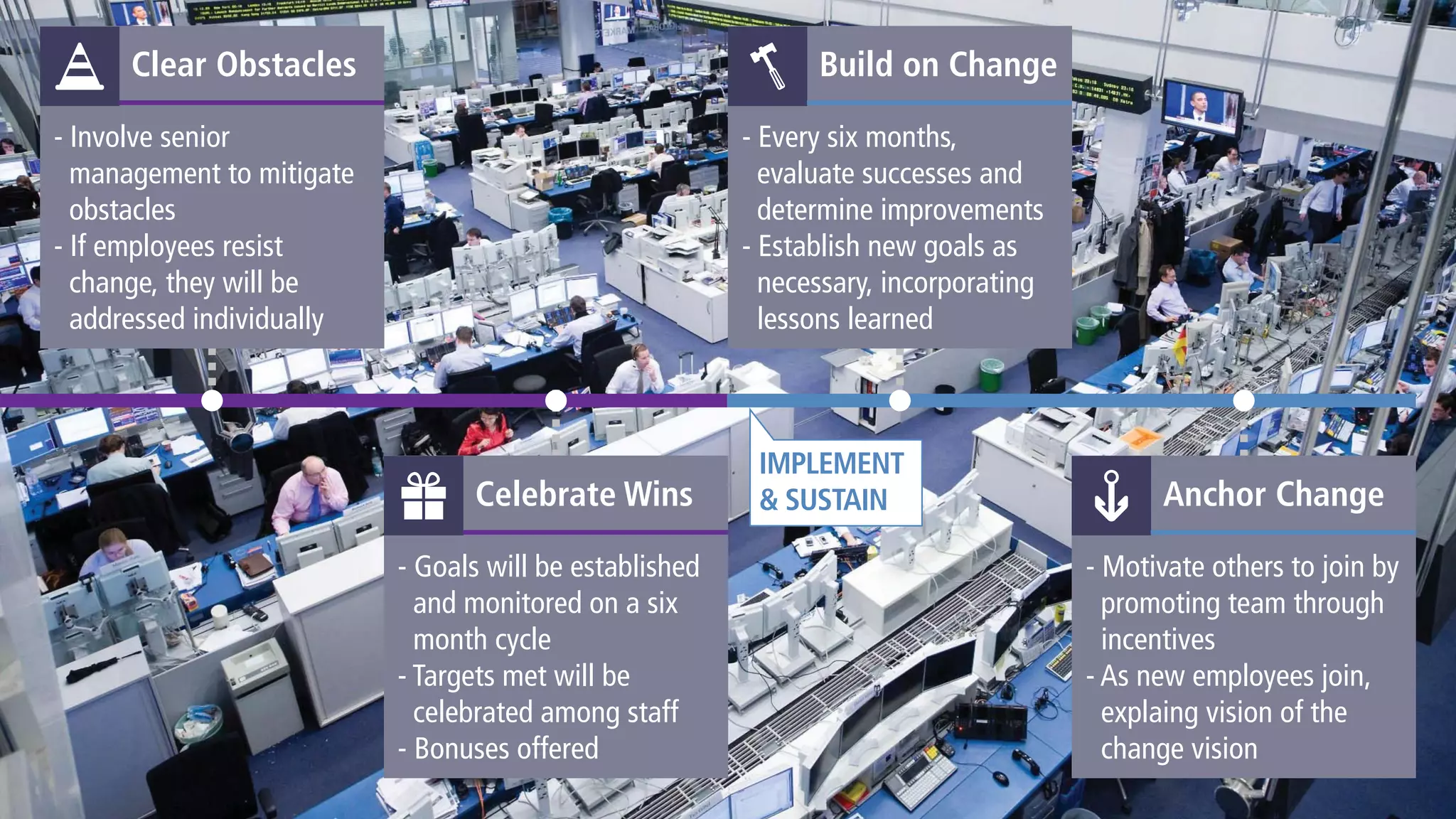 IMPLEMENT
& SUSTAIN
Clear Obstacles
- Involve senior
management to mitigate
obstacles
- If employees resist
change, they will be
addressed individually
Celebrate Wins
- Goals will be established
and monitored on a six
month cycle
- Targets met will be
celebrated among staff
- Bonuses offered
Build on Change
- Every six months,
evaluate successes and
determine improvements
- Establish new goals as
necessary, incorporating
lessons learned
Anchor Change
- Motivate others to join by
promoting team through
incentives
- As new employees join,
explaing vision of the
change vision
 