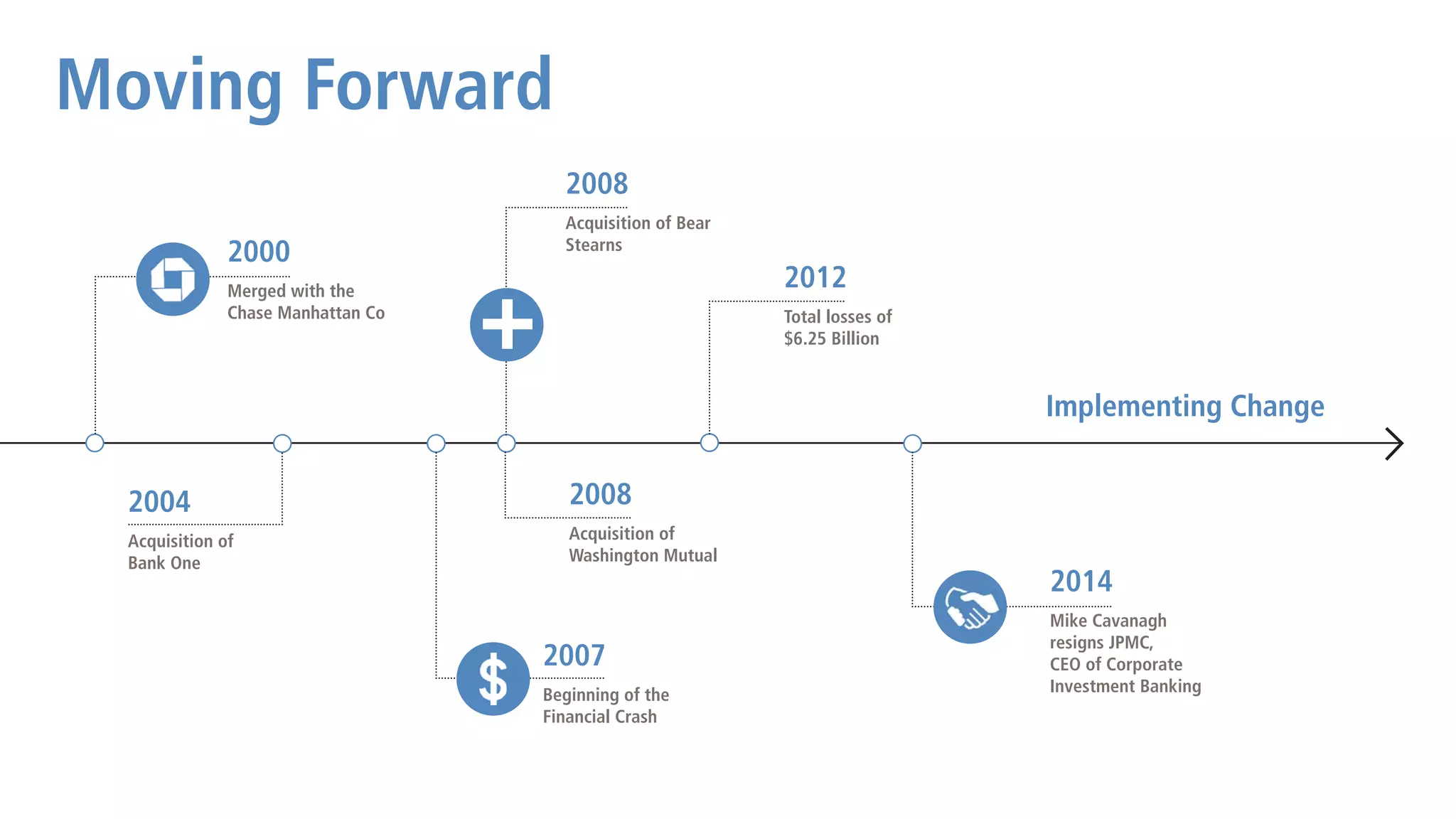 2000
Merged with the
Chase Manhattan Co
2004
Acquisition of
Bank One
2007
Beginning of the
Financial Crash
2008
Acquisition of Bear
Stearns
2008
Acquisition of
Washington Mutual
2012
Total losses of
$6.25 Billion
2014
Mike Cavanagh
resigns JPMC,
CEO of Corporate
Investment Banking
Implementing Change
Moving Forward
 