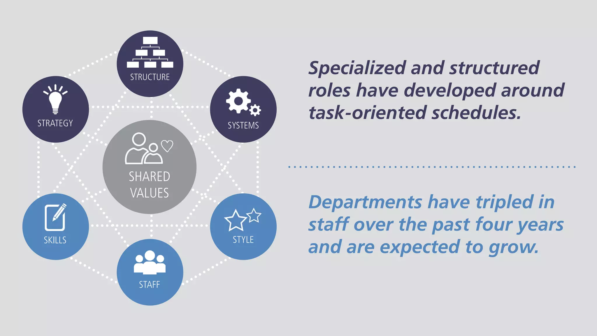 SHARED
VALUES
STYLE
STAFF
SKILLS
STRATEGY
STRUCTURE
SYSTEMS
SHARED
Specialized and structured
roles have developed around
task-oriented schedules.
Departments have tripled in
staff over the past four years
and are expected to grow.
 