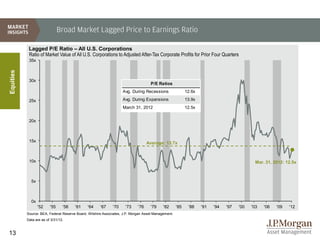 Broad Market Lagged Price to Earnings Ratio

            Lagged P/E Ratio – All U.S. Corporations
            Ratio of Market Value of All U.S. Corporations to Adjusted After-Tax Corporate Profits for Prior Four Quarters
            35x
Equities




            30x
                                                                                   P/E Ratios
                                                                   Avg. During Recessions                 12.6x

            25x                                                    Avg. During Expansions                 13.9x
                                                                   March 31, 2012                         12.5x


            20x



            15x                                                                   Average: 13.7x



            10x                                                                                                                            Mar. 31, 2012: 12.5x



             5x



             0x
                  '52    '55     '58   '61    '64     '67    '70     '73    '76    '79     '82      '85    '88    '91   '94   '97   '00   '03   '06   '09   '12
           Source: BEA, Federal Reserve Board, Wilshire Associates, J.P. Morgan Asset Management.
           Data are as of 3/31/12.


13
 