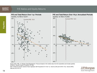 P/E Ratios and Equity Returns

             P/E and Total Return Over 1-yr. Periods                                               P/E and Total Return Over 10-yr. Annualized Periods
             Quarterly, 1Q 1952 to 1Q 2011                                                          Quarterly, 1Q 1952 to 1Q 2002
             60%                                                                                    60%
                                       Current P/E: 12.5                                                                     Current P/E: 12.5
Equities




             40%                                                                                    40%




             20%                                                                                    20%




              0%                                                                                     0%
                   5x          10x           15x          20x          25x           30x                  5x          10x          15x           20x   25x   30x




            -20%                                                                                   -20%




            -40%                                                                                   -40%

           Source: BEA, FRB, J.P. Morgan Asset Management. Prices are based on the market value of all US corporations and include quarterly
           dividends. Valuation based on long-term PE ratio.
           Note: Orange line denote results of linear regression with R-squared of 0.15 for 1-yr. returns (LHS) and 0.50 for 10-yr. returns (RHS).
           Data are as of 3/31/12.

14
 