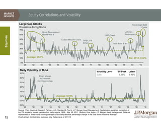 Equity Correlations and Volatility

            Large Cap Stocks                                                                                                                                       Sovereign Debt
            Correlations Among Stocks                                                                                                                                       Crisis
            70%
                                        Great Depression /                                                                                              Lehman
            60%                         World War II                                                                                                    Bankruptcy
                                                                                                                           1987 Crash
Equities




            50%                                                  Cuban Missile Crisis    OPEC Oil
            40%
                                                                                         Crisis                                         Tech Bust & 9/11

            30%

            20%

            10%         Average: 26.7%                                                                                                                        Mar. 2012: 33.2%

             0%
                  '26       '32      '38       '44       '50        '56       '62       '68       '74          '80          '86           '92         '98         '04         '10


            Daily Volatility of DJIA                                                                          Volatility Level                  ’08 Peak      Latest
            3.5%
                                                                                                              DJIA                                3.30%       0.40%
                                   Chart shown
            3.0%                    in 3-month
                                  moving average
            2.5%

            2.0%

            1.5%

            1.0%                                         Average: 0.72%

            0.5%

            0.0%
                '26         '32       '38       '44        '50        '56       '62       '69           '75          '81          '87           '93         '99         '06         '12
           Source: (Top) Empirical Research Partners LLC, Standard & Poor’s, J.P. Morgan Asset Management. Capitalization weighted correlation of
           top 750 stocks by market capitalization, daily returns, 1926 – Mar. 29, 2011. (Bottom) Dow Jones, J.P. Morgan Asset Management. Data are
           represented as three-month moving averages of the daily absolute percentage change in the Dow Jones Industrial Average.
15         Charts shown for illustrative purposes only. Data are as of 3/31/12.
 