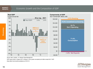 Economic Growth and the Composition of GDP

           Real GDP                                                                               Components of GDP
           % chg at annual rate                                                                    4Q11 nominal GDP, billions, USD
            10%                                                       20-yr avg. 4Q11                                                2.3% Housing
                                                                                                         $16,000
                                                   Real GDP:            2.6%        3.0%
              8%                                                                                                       10.8% Investment ex-housing
                                                                                                         $14,000
              6%                                                                                                                     19.7%
                                                                $685 bn of                               $12,000                 Gov’t Spending
Economy




              4%                                                output lost
                                                                                                         $10,000
              2%

                                                                                                          $8,000
              0%

             -2%                                                                                          $6,000                        71.0%
                                                                               $788 bn of
                                                                                 output                                              Consumption
             -4%                                                               recovered
                                                                                                          $4,000

             -6%                                                                                          $2,000

             -8%
                                                                                                               $0

           -10%                                                                                                               - 3.8% Net Exports
               '02                '04             '06           '08           '10                        -$2,000
          Source: BEA, FactSet, J.P. Morgan Asset Management.
          GDP values shown in legend are % change vs. prior quarter annualized and reflect revised 4Q11 GDP.
          Data reflect most recently available as of 3/31/12.




16
 