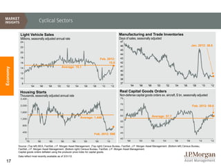 Cyclical Sectors

           Light Vehicle Sales                                                                             Manufacturing and Trade Inventories
            Millions, seasonally adjusted annual rate                                                      Days of sales, seasonally adjusted
           24                                                                                               47
                                                                                                            46                                                              Jan. 2012: 38.6
           22
                                                                                                            45
           20
                                                                                                            44
           18                                                                                               43
                                                                                        Feb. 2012:
           16                                                                                 15.0          42
                                                    Average: 15.1                                           41
Economy




           14
                                                                                                            40
           12
                                                                                                            39
           10                                                                                               38
             8                                                                                              37
                        '94    '96    '98     '00         '02     '04     '06   '08      '10         '12               '94   '96   '98      '00         '02   '04   '06      '08     '10   '12

           Housing Starts                                                                                  Real Capital Goods Orders
           Thousands, seasonally adjusted annual rate                                                      Non-defense capital goods orders ex. aircraft, $ bn, seasonally adjusted
            2,400                                                                                           75

                                                                                                            70
            2,000                                                                                                                                                           Feb. 2012: 59.6
                                                                                                            65
            1,600
                                                                                                            60                           Average: 57.7
            1,200
                                                                        Average: 1,446
                                                                                                            55
             800
                                                                                                            50

             400                                                                                            45
                                                                                 Feb. 2012: 698
                 0                                                                                          40
                  '75         '80      '85          '90         '95       '00     '05          '10               '98         '00     '02          '04         '06     '08          '10     '12

          Source: (Top left) BEA, FactSet, J.P. Morgan Asset Management. (Top right) Census Bureau, FactSet, J.P. Morgan Asset Management. (Bottom left) Census Bureau,
          FactSet, J.P. Morgan Asset Management. (Bottom right) Census Bureau, FactSet, J.P. Morgan Asset Management.
          Capital goods orders deflated using the producer price index for capital goods.
          Data reflect most recently available as of 3/31/12.

17
 