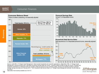 Consumer Finances

           Consumer Balance Sheet                                                                           Personal Savings Rate
           Trillions of dollars outstanding, not seasonally adjusted                                        Annual, % of disposable income
                                                                                                            12%
            $80
                                                                                                            10%
                                                                       2Q-’07 Peak: $80.7tn
                         Total Assets: $72.2 tn                                                                                                                                 YTD 2012:
                                                                       1Q-’09 Low: $64.5tn                   8%
            $70                                                                                                                                                                      4.0%
                                                                                                             6%
                              Homes: 25%
Economy




            $60                                                                                              4%

                                                                                                             2%
                          Other tangible: 7%
            $50                                                                                              0%
                                                                                                                  '60   '65     '70   '75     '80    '85    '90   '95    '00    '05   '10
                             Deposits: 11%
                                                                                                           Household Debt Service Ratio
            $40
                                                                                                           Debt payments as % of disposable personal income, seasonally adjusted
                                                                                                           15%
                         Pension funds: 18%                                                                                                                             3Q07:
            $30                                                                                                                                                         14.0%
                                                          Revolving (e.g.: credit cards): 6%               14%
                                                                       Non-revolving: 12%
                                                                     Other Liabilities: 10%                13%
            $20
                            Other financial                   Total Liabilities: $13.8 tn                  12%     1Q80:
                             assets: 38%                                                                           11.2%
            $10                                                                                            11%
                                                                                                                                                                                1Q12*:
                                                                   Mortgages: 71%                                                                                                10.8%
                                                                                                           10%
             $0                                                                                                  '80 '82 '84 '86 '88 '90 '92 '94 '96 '98 '00 '02 '04 '06 '08 '10 '12
          Source: (Left) FRB, J.P. Morgan Asset Management. Data includes households and nonprofit organizations. (Right) BEA, FRB, J.P. Morgan Asset
          Management. Personal savings rate is calculated as personal savings (after-tax income – personal outlays) divided by after-tax income. Employer and
          employee contributions to retirement funds are included in after-tax income but not in personal outlays, and thus are implicitly included in personal
          savings. Savings rate data as of February 2012. *1Q12 Household Debt Service Ratio is J.P. Morgan Asset Management estimate. All other data are
          as of 4Q11.
          Data reflect most recently available as of 3/31/12.
18
 