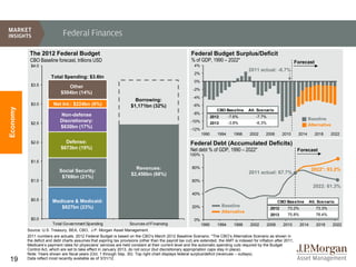 Federal Finances

           The 2012 Federal Budget                                                                       Federal Budget Surplus/Deficit
           CBO Baseline forecast, trillions USD                                                           % of GDP, 1990 – 2022*                                         Forecast
            $4.0                                                                                           4%
                                                                                                                                             2011 actual: -8.7%
                                                                                                           2%
                       Total Spending: $3.6tn
                                                                                                           0%
            $3.5                Other
                                                                                                           -2%
                             $504bn (14%)
                                                                                                           -4%
                                                                        Borrowing:
            $3.0         Net Int.: $224bn (6%)                        $1,171bn (32%)                       -6%
Economy




                                                                                                                           CBO Baseline      Alt. Scenario
                             Non-defense                                                                   -8%
                                                                                                                        2012      -7.6%         -7.7%
                             Discretionary:                                                                                                                                      Baseline
            $2.5                                                                                         -10%           2013      -3.8%         -6.3%
                             $630bn (17%)                                                                                                                                        Alternative
                                                                                                         -12%
                                                                                                                 1990      1994     1998     2002    2006      2010       2014      2018     2022

            $2.0               Defense:                                                                  Federal Debt (Accumulated Deficits)
                             $673bn (19%)                                                                Net debt % of GDP, 1990 – 2022*                                  Forecast
                                                                                                         100%
            $1.5
                                                                        Revenues:                         80%                                                                      2022*: 93.2%
                            Social Security:                                                                                                 2011 actual: 67.7%
                                                                      $2,456bn (68%)
                             $769bn (21%)
            $1.0                                                                                          60%
                                                                                                                                                                                    2022: 61.3%
                                                                                                          40%
            $0.5        Medicare & Medicaid:                                                                                                                 CBO Baseline         Alt. Scenario
                           $827bn (23%)                                                                   20%                  Baseline
                                                                                                                                                        2012      73.2%              73.3%
                                                                                                                               Alternative
                                                                                                                                                        2013      75.8%              78.4%
            $0.0                                                                                           0%
                        Total Government Spending                    Sources of Financing                       1990     1994      1998    2002       2006       2010      2014      2018      2022
          Source: U.S. Treasury, BEA, CBO, J.P. Morgan Asset Management.
          2011 numbers are actuals. 2012 Federal Budget is based on the CBO’s March 2012 Baseline Scenario. *The CBO’s Alternative Scenario as shown in
          the deficit and debt charts assumes that expiring tax provisions (other than the payroll tax cut) are extended, the AMT is indexed for inflation after 2011,
          Medicare’s payment rates for physicians’ services are held constant at their current level and the automatic spending cuts required by the Budget
          Control Act, which are set to take effect in January 2013, do not occur (but discretionary appropriation caps stay in place).
          Note: Years shown are fiscal years (Oct. 1 through Sep. 30). Top right chart displays federal surplus/deficit (revenues – outlays).
19        Data reflect most recently available as of 3/31/12.
 