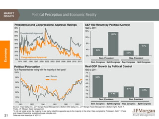 Political Perception and Economic Reality

           Presidential and Congressional Approval Ratings                                      S&P 500 Return by Political Control
           88%                                                                                  1940 to 2011
           78%                                                                                  16%
                  Presidential Approval                                                                                        15.3%
           68%
                                                                                                12%
           58%

           48%                                                                                   8%
                                                                                                                                                                    7.7%
           38%
Economy




                                                                                                 4%          5.0%
           28%
                                                                                                                                                  3.3%
           18%                                                                                   0%
                   Congressional Approval                                                                        Dem. President                      Rep. President
            8%
              1974 1987 1995 1997 2000 2002 2003 2005 2006 2008 2010 2011                              Dem. Congress      Split Congress    Rep. Congress       Split Congress

           Political Polarization                                                               Real GDP Growth by Political Control
           % of Representatives voting with the majority of their party*                        1940 to 2011
           100%                                                                                  7%
                                                      Senate                                     6%          6.3%
            95%
                                                      House                                      5%
            90%
                                                                                                 4%

            85%                                                                                  3%
                                                                                                                                                  3.1%
                                                                                                 2%                                                                  2.7%
            80%
                                                                                                 1%                            1.4%
            75%                                                                                  0%
                                                                                                                 Dem. President                      Rep. President
             70%
                   1901          1921           1941           1961          1981           2001                  Dem. Congress Split Congress Rep. Congress    Split Congress
          Source: (Top) Gallup Inc., J.P. Morgan Asset Management. (Bottom left) Gallup Inc., J.P. Morgan Asset Management. (Bottom right) Keith T.
          Poole, J.P. Morgan Asset Management.
          *In roll call votes where the majority in one party voted the opposite way to the majority in the other. Data compiled by Professors Keith T. Poole
          and Howard Rosenthal available at www.voteview.com.
21        Data are most recent as of 3/31/12.
 