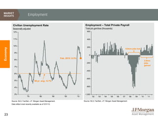 Employment

           Civilian Unemployment Rate                                                          Employment – Total Private Payroll
           Seasonally adjusted                                                                 Total job gain/loss (thousands)
            12%                                                                                  600



            11%                                                                                  400


            10%
                                                                                                 200
Economy




                                                                                                                                                 8.8mm jobs lost

             9%
                                                                                                    0
                                                                      Feb. 2012: 8.3%
             8%
                                                                                                                                                                         3.9mm
                                                                                                 -200                                                                    jobs
                                                                                                                                                                         gained
             7%

                                                                                                 -400
             6%

                                                                                                 -600
             5%                        50-yr. avg.: 6.1%

             4%                                                                                  -800



             3%                                                                                -1,000
                              '70             '80               '90       '00           '10             '02   '03    '04     '05    '06    '07      '08   '09      '10      '11

          Source: BLS, FactSet, J.P. Morgan Asset Management.                                 Source: BLS, FactSet, J.P. Morgan Asset Management.
          Data reflect most recently available as of 3/31/12.




23
 