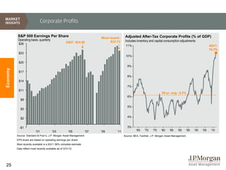 Corporate Profits

          S&P 500 Earnings Per Share                                       Most recent:     Adjusted After-Tax Corporate Profits (% of GDP)
           Operating basis, quarterly                                                       Includes inventory and capital consumption adjustments
                                                       2Q07: $24.06              $23.73
           $26
                                                                                            11%                                                                4Q11:
                                                                                                                                                               10.3%
           $23
                                                                                            10%

           $20
                                                                                             9%
Economy




           $17
                                                                                             8%
           $14
                                                                                             7%
           $11
                                                                                                                         50-yr. avg.: 6.2%
                                                                                             6%
             $8

                                                                                             5%
             $5

                                                                                             4%
             $2


            -$1                                                                              3%
                           '01            '03            '05         '07   '09       '11             '65    '70   '75    '80    '85    '90   '95   '00   '05    '10
          Source: Standard & Poor’s, J.P. Morgan Asset Management.                         Source: BEA, FactSet, J.P. Morgan Asset Management.
          EPS levels are based on operating earnings per share.
          Most recently available is a 4Q11 99% complete estimate.
          Data reflect most recently available as of 3/31/12.




25
 