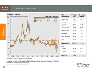 Consumer Price Index

           CPI and Core CPI                                                                                               CPI              Weight in   12-month
           % chg vs. prior year, seasonally adjusted                                      50-yr. Avg. Feb. 2012           Components         CPI        Change
           15%
                                                                       Headline CPI:          4.2%          2.9%          Food & Bev.       15.3%        3.8%
                                                                       Core CPI:              4.1%          2.2%
                                                                                                                          Housing           41.0%        1.8%
           12%
                                                                                                                          Apparel            3.6%        4.2%

                                                                                                                          Transportation    16.9%        5.8%
Economy




            9%                                                                                                            Medical Care       7.1%        3.4%

                                                                                                                          Recreation         6.0%        1.0%

            6%                                                                                                            Educ. & Comm.      6.8%        1.9%

                                                                                                                          Other              3.4%        1.5%

            3%
                                                                                                                          Headline CPI      100.0%       2.9%

                                                                                                                          Less:

            0%                                                                                                              Energy           9.7%        7.0%

                                                                                                                            Food            13.7%        3.9%

            -3%
                      '65        '70        '75         '80     '85     '90       '95       '00       '05       '10       Core CPI           76.6%       2.2%

          Source: BLS, FactSet, J.P. Morgan Asset Management.
          CPI values shown are % change vs. 1 year ago and reflect February 2012 CPI data. CPI component weights are as
          of December 2011 and 12-month change reflects non-seasonally adjusted data through February 2012. Core CPI is
          defined as CPI excluding food and energy prices.
          Data reflect most recently available as of 3/31/12.


26
 