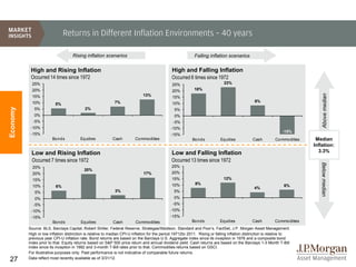 Returns in Different Inflation Environments – 40 years

                                    Rising inflation scenarios                                              Falling inflation scenarios

           High and Rising Inflation                                                           High and Falling Inflation
           Occurred 14 times since 1972                                                       Occurred 6 times since 1972
            25%                                                                                25%                           23%
            20%                                                                                20%          18%




                                                                                                                                                                               Above median
            15%                                                              13%               15%
            10%                                             7%                                                                                  8%
                         5%                                                                    10%
Economy




             5%                            2%                                                   5%
             0%                                                                                 0%
            -5%                                                                                -5%
           -10%                                                                               -10%
                                                                                                                                                                -15%
           -15%                                                                               -15%
                        Bonds           Equities           Cash          Commodities                       Bonds           Equities           Cash          Commodities    Median
                                                                                                                                                                          Inflation:
           Low and Rising Inflation                                                           Low and Falling Inflation                                                     3.3%
           Occurred 7 times since 1972                                                        Occurred 13 times since 1972




                                                                                                                                                                             Below median
            25%                                                                               25%
                                          20%
            20%                                                               17%             20%
            15%                                                                               15%                            12%
                                                                                              10%           8%                                                   6%
            10%           6%                                                                                                                   4%
             5%                                              3%                                 5%
             0%                                                                                 0%
            -5%                                                                                -5%
           -10%                                                                               -10%
           -15%                                                                               -15%
                        Bonds           Equities            Cash         Commodities                      Bonds            Equities           Cash          Commodities
          Source: BLS, Barclays Capital, Robert Shiller, Federal Reserve, Strategas/Ibbotson, Standard and Poor’s, FactSet, J.P. Morgan Asset Management.
          High or low inflation distinction is relative to median CPI-U inflation for the period 19712to 2011. Rising or falling inflation distinction is relative to
          previous year CPI-U inflation rate. Bond returns are based on the Barclays U.S. Aggregate index since its inception in 1976 and a composite bond
          index prior to that. Equity returns based on S&P 500 price return and annual dividend yield. Cash returns are based on the Barclays 1-3 Month T-Bill
          index since its inception in 1992 and 3-month T-Bill rates prior to that. Commodities returns based on GSCI.
          For illustrative purposes only. Past performance is not indicative of comparable future returns.
27        Data reflect most recently available as of 3/31/12.
 