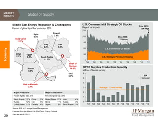 Global Oil Supply

          Middle East Energy Production & Chokepoints                                                U.S. Commercial & Strategic Oil Stocks
                                                                                                                                                                                        Feb. 2012:
          Percent of global liquid fuel production, 2010                                             Days of net imports                                                                 224 days
                                                                                                     250
                                                                    Kuwait
                                           Syria
                                                                     2.9%                            200
                                           0.5%                                                                                                         Oct. 2005:
             Suez Canal                                                                                                                                  129 days
               2.1%
                                                                                                     150
                                                        Iraq               Iran
                                                        2.8%               4.9%
                                                                                                     100
Economy




                                                                                                                                        U.S. Commercial Oil Stocks

              Libya           Egypt                                                                   50
              2.1%            0.8%                 Saudi Arabia                                                                   U.S. Strategic Petroleum Reserve
                                                      11.7%                                              0
                                                                                                             '94    '96         '98      '00     '02         '04    '06     '08         '10     '12
                                                                                         Strait of
                                                                                         Hormuz
                               Sudan                                                      18.0%
                                                                                                     OPEC Surplus Production Capacity
                                0.6%                                                                 Millions of barrels per day
                                                                                         UAE         6
                                                                                         3.3%                                                                                               EIA
                                                                                                     5                                                                                    forecast

                                                                                                     4
                         Bab el-Mandeb
                              3.7%                                                                   3                      Average: 2.7mm bbl/day

           Major Producers                               Major Consum ers                            2
           Percent of global total, 2010                 Percent of global total, 2010
                                                                                                     1
           Saudi Arabia 12% China                  5%    United States 22% India       4%
           Russia        12% Iran                  5%    China         11% Russia      3%            0
           United States 11% Canada                4%    Japan         5% Saudi Arabia 3%                     '01   '02   '03     '04     '05   '06    '07    '08   '09   '10     '11     '12   '13

          Source: EIA, J.P. Morgan Asset Management.
          Forecast from the March EIA Short Term Energy Outlook.
          Data are as of 3/31/12.
29
 