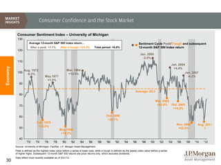 Consumer Confidence and the Stock Market

           Consumer Sentiment Index – University of Michigan
           130
                      Average 12-month S&P 500 index return…                                                                 Sentiment Cycle Peak/Trough and subsequent
                        After a peak: +1.1%         After a trough: +23.3%          Total period: +6.6%                      12-month S&P 500 Index return
           120
                                                                                                                             Jan. 2000
                                                                                                                               -2.0%
           110
                                                                                                                                                            Jan. 2004
Economy




                                                                                                                                                             +4.4%
                  Aug. 1972                                 Mar. 1984
           100                                                                                                                                                       Jan. 2007
                    -6.2%                                    +13.5%
                                     May 1977                                                                                                                          -4.2%
                                      +1.2%
             90

                                                                                                                         Average: 85.3
             80

                                                                                                                                             Mar. 2003
             70                                                                                                                               +32.8% Oct. 2005
                                                                                                                                                       +14.2%

             60                                                                               Oct. 1990
                                                                                               +29.1%
                             Feb. 1975
                                                                                                                                                                Nov. 2008     Aug. 2011
                              +22.2%
             50                                                                                                                                                  +22.3%          ?
                                                   May 1980
                                                    +19.2%
             40
                    '72      '74     '76     '78      '80       '82   '84     '86     '88     '90     '92      '94     '96     '98     '00      '02       '04   '06   '08   '10   '12
          Source: University of Michigan, FactSet, J.P. Morgan Asset Management.
          Peak is defined as the highest index value before a series of lower lows, while a trough is defined as the lowest index value before a series
          of higher highs. Subsequent 12-month S&P 500 returns are price returns only, which excludes dividends.
          Data reflect most recently available as of 3/31/12.
30
 