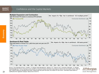 Confidence and the Capital Markets

           Multiple Expansion and Contraction                                             Est. impact of a 10pt. rise in sentiment: +2.0 multiple points*
           S&P 500 forward P/E based on consensus EPS estimates
           26x        Forward P/E                                                                                                       Consumer Sentiment             120
           24x                                                                                                                                                         110
           22x                                                                                                                                                         100
           20x
                                                                                                                                                                       90
           18x
                                                                                                                                                                       80
Economy




           16x
           14x                                                                                                                                                         70

           12x                                                                                                                                                         60
           10x                                                                                                                                                         50
                      '93     '94     '95    '96     '97     '98    '99     '00     '01     '02    '03     '04     '05    '06     '07     '08    '09       '10   '11

           Sentiment & Real Yields                                                           Est. impact of a 10pt. rise in sentiment: +54 basis points*
           Real yield based on nominal 10-yr. yield minus year over year core CPI
            6%        Real 10-year Yield                                                                                                Consumer Sentiment             120

            5%                                                                                                                                                         110

            4%                                                                                                                                                         100

            3%                                                                                                                                                         90

            2%                                                                                                                                                         80

            1%                                                                                                                                                         70

            0%                                                                                                                                                         60

           -1%                                                                                                                                                         50
                       '93    '94     '95     '96    '97     '98     '99    '00     '01     '02    '03     '04     '05    '06     '07     '08    '09       '10   '11
          Source: (Top) Standard & Poor’s, FactSet, J.P. Morgan Asset Management. (Bottom) U.S. Treasury, BLS, University of Michigan, J.P. Morgan
          Asset Management. Price to Earnings is price divided by consensus analyst estimates of earnings per share for the next twelve months. Real 10-
          year Treasury yields are calculated as the daily Treasury yield less year-over-year core inflation for that month. *Estimated impact based on
31        coefficients from regression analysis. Data are as of 3/31/12.
 