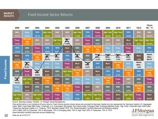 Fixed Income Sector Returns

                                                                                                                                                                                        10-yrs
                  2000         2001        2002         2003         2004         2005         2006         2007       2008         2009         2010         2011         1Q12        '02 - '11

                  EMD         Corp.        TIPS       High Yield     EMD          EMD        High Yield     TIPS       Treas.     High Yield   High Yield     TIPS         EMD           EMD

                 13.7%        10.3%        16.7%        29.0%        11.9%        12.3%        11.8%        11.6%      13.7%        58.2%       15.1%        13.6%         5.5%        185.6%
                            Barclays                                             Asset
                 Treas.                    EMD          EMD        High Yield                  EMD         Treas.       MBS         EMD          EMD          Muni       High Yield   High Yield
                              Agg                                                Alloc.
                 13.5%        8.4%         12.2%        26.9%        11.1%       3.6%          10.0%        9.0%        8.3%        34.2%       12.8%        10.7%         5.3%        133.6%
                                                                                                          Barclays   Barclays
                  TIPS         MBS        Treas.        TIPS         TIPS         Muni         MBS                                  Corp.        Corp.       Treas.        Corp.        TIPS
                                                                                                            Agg        Agg
                 13.2%         8.2%        11.8%        10.6%        6.3%         3.5%         5.2%         7.0%       5.2%         18.7%        9.0%         9.8%         2.1%        107.5%
                                         Barclays      Asset         Asset                    Asset                    Asset       Asset        Asset        Asset                      Asset
                  Muni         TIPS                                               TIPS                      MBS                                                            Muni
                                           Agg         Alloc.        Alloc.                   Alloc.                   Alloc.      Alloc.       Alloc.       Alloc.                     Alloc.
                 11.7%         7.9%       10.3%        10.0%         6.0%         2.8%        5.1%          6.9%       -1.4%       15.8%        7.6%         8.9%          1.8%         96.0%
Fixed Income




                Barclays      Asset                                                                        Asset                               Barclays                    Asset
                                           Corp.        Corp.        Corp.       Treas.        Muni                     TIPS        Muni                      Corp.                     Corp.
                  Agg         Alloc.                                                                       Alloc.                                Agg                       Alloc.
                 11.6%        6.8%         10.1%        8.2%         5.4%         2.8%         4.8%        6.2%        -2.4%        12.9%        6.5%         8.2%         1.6%         85.2%
                                          Asset                                              Barclays                                                       Barclays                  Barclays
                  MBS         Treas.                    Muni         MBS        High Yield                  EMD        Muni         TIPS         TIPS                      TIPS
                                          Alloc.                                               Agg                                                            Agg                       Agg
                 11.2%         6.7%       10.0%         5.3%         4.7%         2.7%         4.3%         5.2%       -2.5%        11.4%        6.3%         7.8%         0.9%        75.4%
                 Asset                                Barclays                                                                    Barclays
                            High Yield     Muni                      Muni         MBS          Corp.        Corp.      Corp.                    Treas.        EMD          MBS         Treas.
                 Alloc.                                 Agg                                                                         Agg
                 10.2%         5.3%        9.6%         4.1%         4.5%         2.6%         4.3%         4.6%       -4.9%        5.9%         5.9%         7.0%         0.6%         74.3%
                                                                   Barclays     Barclays                                                                                 Barclays
                  Corp.        Muni        MBS          MBS                                   Treas.        Muni        EMD         MBS          MBS          MBS                       MBS
                                                                     Agg          Agg                                                                                      Agg
                  9.1%         5.1%        8.7%         3.1%         4.3%         2.4%         3.1%         3.4%       -14.7%       5.9%         5.4%         6.2%         0.3%         73.9%

               High Yield      EMD       High Yield    Treas.       Treas.        Corp.        TIPS       High Yield High Yield    Treas.        Muni       High Yield    Treas.        Muni

                  -5.9%        1.5%        -1.4%        2.2%         3.5%         1.7%         0.4%         1.9%       -26.2%       -3.6%        2.4%         5.0%         -1.3%        68.8%
               Source: Barclays Capital, FactSet, J.P. Morgan Asset Management.
               Past performance is not indicative of future returns. Fixed income sectors shown above are provided by Barclays Capital and are represented by: Barclays Capital U.S. Aggregate
               Index; MBS: Fixed Rate MBS Index; Corporate: U.S. Corporates; Municipals: Muni Bond Index; Emerging Debt: Emerging Markets Index; High Yield: Corporate High Yield Index;
               Treasuries: Barclays Capital U.S. Treasury; TIPS: Barclays Capital TIPS. The “Asset Allocation” portfolio assumes the following weights:
               10% in MBS, 20% in Corporate, 15% in Municipals, 10% in Emerging Debt, 10% in High Yield, 25% in Treasuries, 10% in TIPS.
               Asset allocation portfolio assumes annual rebalancing.
32             Data are as of 3/31/12.
 