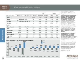 Fixed Income Yields and Returns

                                                                                                                                                                Source: U.S. Treasury, Barclays
                                                                                                              Yield                          Return             Capital, FactSet, J.P. Morgan Asset
                                                                                                                                                                Management.
                                                                                                                                                                Fixed income sectors shown above are
               U.S. Treasuries              # of issues         Mkt. Value Avg. Maturity           12/31/2010       3/31/2012         2011           1Q12
                                                                                                                                                                provided by Barclays Capital and are
                 2-Year                                                          2 years              0.61%           0.33%           1.53%          -0.08%     represented by – Broad Market: US
                                                                                                                                                                Barclays Capital Index; MBS: Fixed
                 5-Year                         # of issues: 142                      5                2.01             1.04          9.36           -0.48      Rate MBS Index; Corporate: U.S.
                                                                                                                                                                Corporates; Municipals: Muni Bond
                 10-Year                        Total value: $4.687 tn               10                3.30             2.23          17.18          -2.25      Index; Emerging Debt: Emerging
                 30-Year                                                             30                4.34             3.35          35.60          -7.71      Markets Index; High Yield: Corporate
                                                                                                                                                                High Yield Index. TIPS: Treasury
               Sector                                                                                                                                           Inflation Protection Securities (TIPS).
                                                                                                                                                                Treasury securities data for # of issues
                 Broad Market                 7,887             $16,113 bn      7.1 years             2.97%           2.22%           7.84%          0.30%      and market value based on U.S.
                                                                                                                                                                Treasury benchmarks from Barclays
                 MBS                           945                 5,044             5.3               3.67             2.74          6.23            0.57      Capital. Yield and return information
                                                                                                                                                                based on Bellwethers for Treasury
Fixed Income




                 Corporates                   4,061                3,280             10.4              4.02             3.40          8.15            2.08
                                                                                                                                                                securities.
                 Municipals                   46,081               1,308             13.5              3.80             2.62          10.70           1.75
                                                                                                                                                                Change in bond price is calculated
                 Emerging Debt                 480                 704               11.1              5.76             5.35          6.97            5.51      using both duration and convexity
                 High Yield                   1,893                1,030             6.8               7.51             7.23          4.98            5.34      according to the following formula:
                                                                                                                                                                New Price = (Price + (Price * -Duration *
                 TIPS                           33                 753               9.1               2.78             1.93          13.56           0.86      Change in Interest Rates))+(0.5 * Price
                                                                                                                                                                * Convexity * (Change in Interest
                                                                                                                                                                Rates)^2)
               Price Impact of a 1% Rise/Fall in Interest Rates                                                   +1%
                                                           19.0%
               20%                                                                                                                                              *Calculation assumes 2-year Treasury
                                                                                                                  -1%                                           interest rate falls 0.80% to 0.00% as
               15%
                                                8.9%                                                                                                            interest rates can only fall to 0.00%.
               10%                                                                                                    6.2%       6.6%         6.8%       7.6%
                                     4.9%                                                      4.2%       5.0%
                                                                                 3.3%
                5%        0.7%                                                                                                                                  Chart is for illustrative purposes only.
                0%
                                                                                                                                                                Past performance is not indicative of
                                                                                                                                                                comparable future results.
                -5%   -2.0%
                                 -4.9%                                       -3.3%        -4.2%                                                                 Data are as of 3/31/12.
                                                                                                      -5.0%       -6.2%
               -10%                                                                                                          -6.6%      -6.8%        -7.6%
                                            -8.9%
               -15%

               -20%
                                                       -19.0%
               -25%
                        2-Year     5-Year    10-Year    30-Year     Sector     MBS         High Yield Broad Mkt     TIPS        EMD       Corp.        Munis

34
 