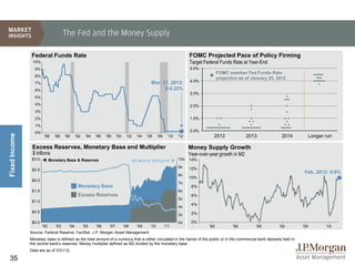 The Fed and the Money Supply

                Federal Funds Rate                                                                                        FOMC Projected Pace of Policy Firming
                10%                                                                                                       Target Federal Funds Rate at Year-End
                 9%                                                                                                       5.0%
                                                                                                                                          FOMC member Fed Funds Rate
                 8%
                                                                                                                                          projection as of January 25, 2012
                                                                                                Mar. 31, 2012:            4.0%
                 7%
                 6%                                                                                   0-0.25%
                                                                                                                          3.0%
                 5%
                 4%                                                                                                       2.0%
                 3%
                 2%                                                                                                       1.0%
                 1%
                 0%                                                                                                       0.0%
Fixed Income




                        '86     '88   '90     '92    '94   '96   '98     '00    '02     '04   '06     '08     '10   '12               2012              2013             2014     Longer run

                Excess Reserves, Monetary Base and Multiplier                                                             Money Supply Growth
                $ trillions                                                                                               Year-over-year growth in M2
                $3.0         Monetary Base & Reserves                                 M2 Money Multiplier           10x   14%
                                                                                                                    9x    12%
                $2.5
                                                                                                                                                                                Feb. 2012: 9.9%
                                                                                                                    8x
                                                                                                                          10%
                $2.0
                                                                                                                    7x
                                               Monetary Base                                                               8%
                $1.5                                                                                                6x
                                               Excess Reserves                                                             6%
                                                                                                                    5x
                $1.0
                                                                                                                           4%
                                                                                                                    4x
                $0.5                                                                                                       2%
                                                                                                                    3x
                $0.0                                                                                                2x     0%
                       '02      '03     '04         '05    '06     '07         '08      '09     '10         '11                     '85           '90        '95        '00     '05      '10
               Source: Federal Reserve, FactSet, J.P. Morgan Asset Management.
               Monetary base is defined as the total amount of a currency that is either circulated in the hands of the public or in the commercial bank deposits held in
               the central bank's reserves. Money multiplier defined as M2 divided by the monetary base.
               Data are as of 3/31/12.

35
 