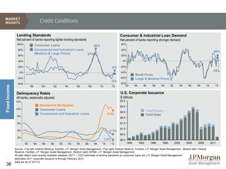 Credit Conditions

                Lending Standards                                                                             Consumer & Industrial Loan Demand
                Net percent of banks reporting tighter lending standards                                      Net percent of banks reporting stronger demand
                100%                                                                                          60%
                                    Consumer Loans                                   84%
                 80%                Commercial and Industrial Loans                                           40%
                                                                                                                                                                                                 20%
                                    (Medium & Large Firms)                     67%
                 60%                                                                                          20%

                 40%                                                                                           0%

                 20%                                                                                     5%   -20%

                   0%                                                                                         -40%                                                                               15%
                                                                                                                             Small Firms
                 -20%                                                                                         -60%           Large & Medium Firms
                                                                                                        -3%
                 -40%                                                                                         -80%
Fixed Income




                              '98          '00     '02         '04     '06     '08         '10          '12       '92       '94      '96     '98   '00     '02      '04    '06   '08     '10      '12


                Delinquency Rates                                                                             U.S. Corporate Issuance
                All banks, seasonally adjusted                                                                $ trillions
                12%                                                                                           $3.5
                                          Residential Mortgages                                               $3.0
                10%                       Consumer Loans
                                                                                                              $2.5                       Total Equity
                                          Commercial and Industrial Loans                          9.9%                                  Total Debt
                 8%
                                                                                                              $2.0

                 6%                                                                                           $1.5

                                                                                                              $1.0
                 4%                                                                                 3.1%
                                                                                                              $0.5
                 2%
                                                                                                 1.6%         $0.0
                        '92         '94    '96   '98     '00     '02   '04   '06     '08     '10        '12          1990         1993      1996    1999         2002     2005    2008         2011

               Source: (Top left) Federal Reserve, FactSet, J.P. Morgan Asset Management. (Top right) Federal Reserve, FactSet, J.P. Morgan Asset Management. (Bottom left): Federal
               Reserve, FactSet, J.P. Morgan Asset Management. (Bottom right) SIFMA, J.P. Morgan Asset Management.
               All data reflect most recently available releases. 2Q11 – 1Q12 estimates of lending standards on consumer loans are J.P. Morgan Asset Management
               estimates. 2011 corporate issuance is through February 2012.
               Data are as of 3/31/12.
36
 