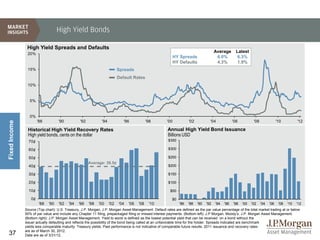 High Yield Bonds

                High Yield Spreads and Defaults
                20%
                                                                                                                                        Average       Latest
                                                                                                             HY Spreads                  6.0%          6.3%
                                                                                                             HY Defaults                 4.3%          1.9%
                15%                                                       Spreads
                                                                          Default Rates
                10%


                 5%


                 0%
                       '88          '90          '92          '94            '96            '98        '00            '02           '04             '06          '08               '10          '12
Fixed Income




                Historical High Yield Recovery Rates                                                   Annual High Yield Bond Issuance
                High yield bonds, cents on the dollar                                                  Billions USD
                 70¢                                                                                    $350

                 60¢                                                                                    $300

                 50¢                                                                                    $250
                                                       Average: 38.5¢
                 40¢                                                                                    $200

                 30¢                                                                                    $150

                 20¢                                                                                    $100

                 10¢                                                                                     $50

                  0¢                                                                                      $0
                        '88   '90   '92   '94   '96    '98   '00    '02   '04   '06   '08    '10                '86   '88   '90   '92   '94   '96   '98   '00   '02    '04   '06    '08   '10   '12
               Source (Top chart): U.S. Treasury, J.P. Morgan, J.P. Morgan Asset Management. Default rates are defined as the par value percentage of the total market trading at or below
               50% of par value and include any Chapter 11 filing, prepackaged filing or missed interest payments. (Bottom left): J.P Morgan, Moody’s, J.P. Morgan Asset Management.
               (Bottom right): J.P. Morgan Asset Management. Yield to worst is defined as the lowest potential yield that can be received on a bond without the
               issuer actually defaulting and reflects the possibility of the bond being called at an unfavorable time for the holder. Spreads indicated are benchmark
               yields less comparable maturity Treasury yields. Past performance is not indicative of comparable future results. 2011 issuance and recovery rates
               are as of March 30, 2012.
37             Data are as of 3/31/12.
 