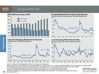 Emerging Market Debt

                EM & DM Gross Debt to GDP                                                                            Emerging Markets Bond Index Global Spreads
               120%                                                                                                  Sovereign and quasi-sovereign issues, USD-denominated bonds
                                                                                                                     10%
                                                Developed
               100%
                                                Emerging                                                              8%
                 80%
                                                                                                                      6%
                 60%
                                                                                                                                                        Average: 3.8%
                                                                                                                      4%
                 40%

                 20%                                                                                                  2%                                                                              Mar. 31, 2012:
                                                                                                                                                                                                                3.4%
                  0%                                                                                                  0%
                            '00     '01   '02   '03    '04     '05     '06   '07   '08    '09     '10    '11   '12         '02    '03     '04     '05     '06         '07         '08         '09         '10         '11
Fixed Income




                Corporate Emerging Markets Bond Spreads                                                              Local Emerging Market Bond Yields
                Corporate issues, USD-denominated bonds                                                              Sovereign issues, local currency-denominated bonds
                12%                                                                                                  9%

                10%
                                                                                                                     8%
                 8%
                                                                                                Mar. 31, 2012:                                                                                        Mar. 31, 2012:
                                                                                                          3.8%                                    Average: 6.8%                                                 6.4%
                 6%                                                                                                  7%

                 4%                              Average: 3.2%
                                                                                                                     6%
                 2%

                 0%                                                                                                  5%
                      '01         '02     '03    '04     '05         '06     '07    '08     '09         '10    '11        '01    '02    '03     '04     '05     '06         '07         '08         '09         '10         '11
               Source: J.P. Morgan, IMF, MorganMarkets, FactSet, J.P. Morgan Asset Management.
               Spreads measure the credit risk premium over comparable maturity U.S. Treasury bonds. The J.P. Morgan EMBI Global (EMBIG) Index is a USD-denominated external debt
               index tracking bonds issued by sovereigns and quasi-sovereigns in developing nations. The J.P. Morgan Corporate Emerging Bond Index (CEMBI)
               is a USD-denominated external debt index tracking bonds issued by corporations. The J.P. Morgan GBI-EM index is a local
               currency-denominated index tracking bonds issued by emerging market governments. Debt to GDP ratios use IMF definition
               and data for developed and emerging countries; 2012 ratios are IMF estimates. Past performance is not indicative of comparable future results.
39             Data are as of 3/31/12.
 