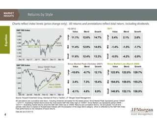 Returns by Style

           Charts reflect index levels (price change only). All returns and annotations reflect total return, including dividends.
                                                                                 1Q 2012                                              2011
              S&P 500 Index
                                                                                          Value        Blend         Growth                    Value       Blend   Growth
               1,450
Equities




                                                                                 Large




                                                                                                                                     Large
               1,400
                                                                                          11.1%      12.6%          14.7%                     0.4%        2.1%     2.6%
               1,350
               1,300                                               1Q12:
                                                                  +12.6%




                                                                                 Mid




                                                                                                                                     Mid
               1,250          2011: +2.1%                                                 11.4%      12.9%          14.5%                     -1.4%       -1.5%    -1.7%
               1,200
               1,150




                                                                                 Small




                                                                                                                                     Small
               1,100                                                                      11.6%      12.4%          13.3%                     -5.5%       -4.2%    -2.9%
                 Dec-10     Apr-11      Jul-11   Sep-11    Dec-11    Mar-12

                                                                                  Since Market Peak (October 2007)                    Since Market Low (March 2009)
               S&P 500 Index
                                           Since 10/9/07 Peak:                             Value       Blend         Growth                    Value       Blend   Growth
               1,600
                                                  -0.7%                           Large




                                                                                                                                      Large
               1,400                                                                      -10.6%      -0.7%          12.1%                    122.9% 122.0% 128.7%

               1,200
                                                                                  Mid




                                                                                                                                      Mid
               1,000
                                                                                          3.4%         7.3%          10.4%                    164.0% 159.0% 155.2%
                                                           Since 3/9/09
                                                          Low: +122.0%
                800
                                                                                  Small




                                                                                                                                      Small
                                                                                          -0.1%        4.6%          8.9%                     146.9% 152.1% 156.9%
                600
                 Dec-06     Jan-08      Feb-09   Feb-10    Mar-11    Mar-12
              Source: Russell Investment Group, Standard & Poor’s, FactSet, J.P. Morgan Asset Management.
              All calculations are cumulative total return, including dividends reinvested for the stated period. Since Market Peak represents period 10/9/07
              – 12/31/11, illustrating market returns since the most recent S&P 500 Index high on 10/9/07. Since Market Low represents period 3/9/09 –
              12/31/11, illustrating market returns since the S&P 500 Index low on 3/9/09. Returns are cumulative returns, not annualized. For all time
              periods, total return is based on Russell-style indexes with the exception of the large blend category, which is reflected by the S&P 500 Index.
              Past performance is not indicative of future returns.
              Data are as of 3/31/12.
4
 