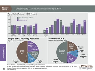 Global Equity Markets: Returns and Composition

                 World Market Returns – 1Q12, Percent
                 25%

                                         Local currency returns
                 20%                                                                                                                   21.1
                                         USD returns                                                                                                                              20.1
                                                                                                                                               19.1                                                           18.6
                                                                                                                                18.0
                 15%
                                                                                                                                                                           15.2
                                                                                    14.1                                                                                                        13.9
                        12.6 12.6                      12.6                                                              12.3
                 10%                                                 11.3                                                                             11.3                               11.4
                                    10.3 11.0                 10.0
                                                                             10.8
                                                                                                                                                             9.9   9.9                                 10.1
                                                 9.4                                                               9.5
                                                                                                            7.6
                  5%
                                                                                                      4.7

                  0%
                          USA         EAFE      Europe ex- Pacific ex- Emerging                        United       France      Germany         Japan         China          India         Brazil       Russia
                        (S&P 500)                  U.K.     Japan       Markets                       Kingdom


                 Weights in MSCI All Country World Index                                                          Share of Global GDP
                 % global market capitalization                                                                   Based on purchasing power parity

                                                               Europe
                                                               ex-U.K.:                                                                                                  United
                                                                 16%                                                                                                     States:                Canada:
International




                                                                                                                                                                          19%                     2%
                                           United                           U.K.: 8%                                                          Emerging                                            Japan:
                                           States:                                                                                            Markets:                                              6%
                                                                            Emerging                                                            49%
                                            46%
                                                                            Markets:                                                                                                                  Other
                                                                              13%                                                                                                                   Developed:
                                                                                                                                                                      Europe
                                                                     Japan:                                                                                           ex-U.K.:                         6%
                                                                       8%                                                   United                                      15%
                             Canada:                                                       Pacific:                        Kingdom:
                               4%                                                            5%                               3%
                Source: Standard & Poor’s, MSCI, IMF, FactSet, J.P. Morgan Asset Management.
                All return values are MSCI Gross Index (official) data. Share of global GDP based on purchasing power parity (PPP) as calculated by the IMF for 2011.
                Definition of emerging markets is based on MSCI and IMF data sources, respectively.
40              Data as of 3/31/12.
 