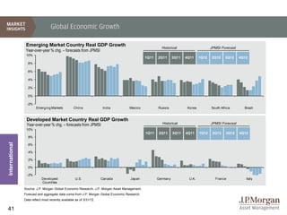 Global Economic Growth

                 Emerging Market Country Real GDP Growth
                                                                                                       Historical                     JPMSI Forecast
                 Year-over-year % chg. – forecasts from JPMSI
                 10%
                                                                                              1Q11   2Q11      3Q11   4Q11     1Q12   2Q12     3Q12    4Q12
                  8%

                  6%

                  4%

                  2%

                  0%

                 -2%
                        Emerging Markets           China              India         Mexico           Russia            Korea          South Africa       Brazil


                 Developed Market Country Real GDP Growth
                 Year-over-year % chg. – forecasts from JPMSI                                          Historical                     JPMSI Forecast
                 10%
                                                                                              1Q11   2Q11      3Q11   4Q11     1Q12    2Q12    3Q12    4Q12
                  8%
International




                  6%

                  4%

                  2%

                  0%

                  -2%
                            Developed                U.S.             Canada        Japan            Germany            U.K.            France            Italy
                            Countries
                Source: J.P. Morgan Global Economic Research, J.P. Morgan Asset Management.
                Forecast and aggregate data come from J.P. Morgan Global Economic Research.
                Data reflect most recently available as of 3/31/12.


41
 