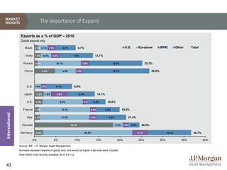 The Importance of Exports

                 Exports as a % of GDP – 2010
                 Goods exports only
                     Brazil 0.9% 2.1% 1.9%               4.7%           9.7%                                       U.S.          Eurozone           BRIC          Other    Total

                      India 1.5% 2.4%         2.0%                7.8%                  13.7%

                   Russia 0.8%                    10.1%                      1.9%                         12.5%                         25.3%

                     China            4.8%               4.8%         1.6%                                15.7%                             26.9%




                       U.S. 1.4% 1.2%             6.1%            8.8%

                    Japan      2.2%    1.6%       3.9%                  6.4%               14.1%

                       U.K.    1.9%                  9.3%                    1.1%      4.3%         16.6%

                   France 1.0%                        12.0%                         1.4%           5.5%           19.9%
International




                       Italy 1.2%                     11.6%                         1.7%             6.9%             21.4%

                  Canada                                        18.4%                                       2.3% 1.3%     2.6%     24.5%

                 Germany       2.0%                                            20.9%                                             3.7%                     10.1%             36.7%

                              0%               5%                 10%                      15%               20%                 25%                30%              35%            40%

                Source: IMF, J.P. Morgan Asset Management.
                Numbers represent exports of goods only, and would be higher if services were included.
                Data reflect most recently available as of 3/31/12.



43
 
