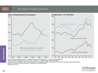 The Impact of Global Consumers

                 Share of Global Nominal Consumption                                                       Foreign Sales, % of Total Sales
                 40%                                                                                       35%




                 35%                                                                                       30%                Mega Cap (Russell 200)




                 30%                                                                                       25%




                                                                                                                                                   Large Cap (Russell 1000)
                 25%                                                                                       20%




                 20%                            U.S. Consumption % of Global                               15%
International




                                                EM Consumption % of Global
                                                                                                                                                    Small Cap (Russell 2000)

                 15%                                                                                       10%
                       1990          1994          1998          2002         2006          2010                 '90    '92     '94   '96    '98     '00    '02    '04   '06   '08   '10
                Source: FactSet, Compustat, Russell, J.P. Morgan Global Economics Research, J.P. Morgan Asset Management.
                Estimates of global consumption for 2010 and 2011 provided by J.P. Morgan Global Economics Research.
                Foreign sales as a percentage of total sales is calculated as an unweighted average of individual index constituent companies’ reported sales figures
                and does not capture all index members due to differences in reporting practices.
                Data are as of 3/31/12.




44
 