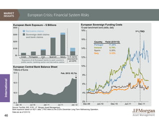 European Crisis: Financial System Risks

                European Bank Exposure – $ Billions                                             European Sovereign Funding Costs
                $400                                                                            10-year benchmark bond yields, daily
                               Derivative claims                                                18%                                             1st LTRO
                $300           Sovereign debt claims
                               and bank claims
                                                                                                16%
                $200                                                                                         Country Yield (3/31/12)
                                                                                                             Portugal   11.20%
                $100                                                                            14%          Ireland     6.79%
                                                                                                             Spain       5.35%
                                                                                                             Italy       5.12%
                   $0
                         Greek     Portugese     Irish     Spanish      Italian   U.S. banks    12%
                                                                                  exposure to
                          Exposure of all European banks to each country’s
                                                                                   all GIIPS
                          public sector, banking sector and derivative claims

                European Central Bank Balance Sheet                                             10%
                Trillions of Euros
                 €3.0                                                   Feb. 2012: €2.7tn
                                                                                                 8%
International




                 €2.5
                                                                                                 6%



                 €2.0                                                                            4%



                 €1.5
                                                                                                 2%
                    Jan-10            Jul-10         Jan-11           Jul-11        Jan-12       Dec-09           Jun-10   Dec-10      Jun-11     Dec-11
                Source: FactSet, BIS, ECB, J.P. Morgan Asset Management.
                Bank exposure based on 4Q11 data. LTRO refers to the ECB’s December Long-Term Refinancing Operation.
                Data are as of 3/31/12.

46
 