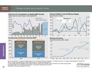 Chinese Growth and Economic Policy

                 China & U.S. Contribution to Global GDP Growth                                         Chinese Inflation and the Money Supply
                 Share of year-over-year change in nominal global GDP                                   Year-over-year % change
                 40%                                                                                     10%                                                                                   30%
                                                                                     China                                              Most Recent
                 35%                                                                 United States        8%           CPI (LHS)           3.2%
                 30%                                                                                                   M2 (RHS)           13.0%                                                25%
                                                                                                          6%
                 25%

                 20%                                                                                      4%                                                                                   20%

                 15%                                                                                      2%
                 10%                                                                                                                                                                           15%
                                                                                                          0%
                   5%

                   0%                                                                  *                 -2%                                                                                   10%
                        '81   '84    '87    '90    '93   '96   '99   '02     '05     '08   '11   '14            '00         '02         '04         '06         '08         '10          '12

                 Components of Chinese Nominal GDP                                                       Chinese Currency
                 100%
                                    Net Exports: 3%                         Net Exports: 2%              Chinese Renminbi per USD, inverted
                                                                                                          6.0
                                    Government: 13%                        Government 13%                                                                                   Mar. '12: 6.30
                  80%
                                      Investment                                                          6.5
International




                                       Spending                              Investment
                  60%                     35%                                 Spending
                                                                                                          7.0                                                         May '10 – Mar. ‘12:
                                                                                51%                                           Jun. '05 – Jul. '08:
                                                                                                                                                                                  +5.9%
                  40%
                                                                                                          7.5
                                                                                                                                          +17.5%
                                     Consumption
                  20%                    49%                                Consumption                   8.0
                                                                               34%

                   0%                                                                                     8.5
                                           1990                                    2010                         '02   '03         '04   '05   '06         '07   '08   '09         '10   '11

                Source: (Top left) IMF, J.P. Morgan Asset Management. (Top right) National Bureau of Statistics, J.P. Morgan Economics, J.P. Morgan Asset Management. (Bottom left)
                IMF, J.P. Morgan Asset Management. (Bottom right) FactSet, J.P. Morgan Asset Management.
                *In 2009, global growth was negligible, while Chinese growth was robust, which resulted in China contributing over 1200% to global growth.
                Calculations based on PPP exchange rates and 2012 – 2016 growth forecasts are from the IMF.
                Data reflect most recently available as of 3/31/12.
47
 