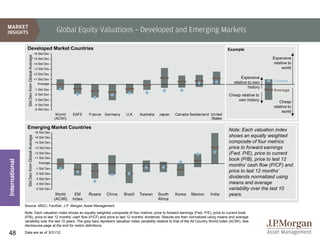 Global Equity Valuations – Developed and Emerging Markets

                 Developed Market Countries                                                                                                                 Example
                                                +6 Std Dev
                  Std Dev from Global Average




                                                +5 Std Dev                                                                                                                       Expensive
                                                +4 Std Dev                                                                                                                       relative to
                                                +3 Std Dev                                                                                                                            world
                                                +2 Std Dev
                                                +1 Std Dev                                                                                                        Expensive
                                                                                                                                                              relative to own    Current
                                                  Average
                                                                                                                                                                       history
                                                -1 Std Dev                                                                                                                       Average
                                                -2 Std Dev                                                                                                  Cheap relative to
                                                -3 Std Dev                                                                                                      own history         Cheap
                                                -4 Std Dev
                                                                                                                                                                                 relative to
                                                -5 Std Dev
                                                                                                                                                                                      world
                                                               World   EAFE    France   Germany    U.K.    Australia   Japan    Canada Switzerland United
                                                              (ACWI)                                                                               States

                 Emerging Market Countries
                                                +6 Std Dev
                                                                                                                                                            Note: Each valuation index
                                                                                                                                                            shows an equally weighted
                  Std Dev from Global Average




                                                +5 Std Dev
                                                +4 Std Dev                                                                                                  composite of four metrics:
                                                +3 Std Dev                                                                                                  price to forward earnings
                                                +2 Std Dev                                                                                                  (Fwd. P/E), price to current
                                                +1 Std Dev
                                                                                                                                                            book (P/B), price to last 12
International




                                                   Average
                                                                                                                                                            months’ cash flow (P/CF) and
                                                 -1 Std Dev
                                                 -2 Std Dev
                                                                                                                                                            price to last 12 months’
                                                 -3 Std Dev
                                                                                                                                                            dividends normalized using
                                                 -4 Std Dev                                                                                                 means and average
                                                 -5 Std Dev                                                                                                 variability over the last 10
                                                               World    EM     Russia   China     Brazil   Taiwan      South    Korea   Mexico    India     years.
                                                              (ACWI)   Index                                           Africa
                Source: MSCI, FactSet, J.P. Morgan Asset Management.
                Note: Each valuation index shows an equally weighted composite of four metrics: price to forward earnings (Fwd. P/E), price to current book
                (P/B), price to last 12 months’ cash flow (P/CF) and price to last 12 months’ dividends. Results are then normalized using means and average
                variability over the last 10 years. The grey bars represent valuation index variability relative to that of the All Country World Index (ACWI). See
                disclosures page at the end for metric definitions.

48              Data are as of 3/31/12.
 