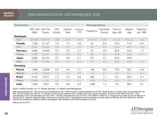 International Economic and Demographic Data

                 Economics                                                                                   Demographics
                                     GDP USD GDP Per               GDP          Unempl.       Inflation                      Population Percent               Median         Migration
                                                                                                 (CPI)
                                                                                                             Population
                                      (B$s)   Capita              Growth         Rate                                         Growth    Age >65                Age           per 1000
                 Developed
                  U.S.                $15,094       $48,147         3.0%          8.3%          2.9%          314 mm            0.9%           13.1%          36.9 yrs          +3.6
                    Canada                1,759      51,147          1.8           7.4            2.6             34              0.8            15.9           41.0            +5.7
                    U.K.                  2,481      39,604          -0.8          8.3            3.4             63              0.6            16.5           40.0            +2.6
                    Germany               3,629      44,556          -0.7          5.8            2.4             81             -0.2            20.6           44.9             +.7
                    France                2,808      44,401          0.9           10.0           2.3             66              0.5            16.8           39.9            +1.1
                    Japan                 5,855      45,774          -0.7          4.6            0.1            127             -0.1            22.9           44.8               -
                    Italy                 2,246      37,046          -2.9          9.2            3.3             61              0.4            20.3           43.5            +4.7
                 Emerging
                    Russia                1,885      13,236          7.0           6.5            3.7            138             -0.5            13.0           38.7            +0.3
                    Mexico                1,185      10,803          1.7           5.2            3.9            115              1.1            6.6            27.1            -3.1
                    Brazil                2,518      12,917          1.3           5.7            5.8            206              1.1            6.7            29.3            -0.1
International




                    China                 6,988       5,184          9.2           4.1            3.2           1,343             0.5            8.9            35.5            -0.3
                    India                 1,843       1,527          3.8           9.8            5.2           1,205             1.3            5.5            26.2            -0.1
                Source: FactSet, Eurostat, CIA, J.P. Morgan Securities, J.P. Morgan Asset Management.
                GDP levels represent 2011 data and are from the September 2011 World Economic Outlook published by the IMF, except for the U.S. levels, which come directly from the
                BEA. All GDP Growth data are from J.P. Morgan Economics and expressed as % change versus prior quarter annualized. All GDP Growth data are for 4Q11. India
                unemployment is from CIA estimates and is as of 2011, and Italy unemployment is as of 1/31/12. CPI Inflation is shown as % change versus a year ago and all data are for
                February 2012, except for India and Japan, which are as of January 2012. Unemployment rate for developed countries refers to February 2012 and comes from FactSet
                Economics, Eurostat and Statistics Canada. Demographic data provided by CIA World Factbook at CIA.gov.
                Data are as of 3/31/12.




49
 
