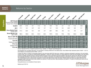 Returns by Sector




                                                                                                                                                                                            x
                                                                                                                                        es




                                                                                                                                                                                         de
                                                                                                                        r.
                                                               y




                                                                                e




                                                                                                                                          l
                                                                                                                                       ap
                                                                                                                      sc




                                                                                                                                                                                       In
                                                                                            ls
                                                            og




                                                                              ar
                                             ls




                                                                                                                                                                          ls
                                                                                         ria
                                           ia




                                                                                                                   Di




                                                                                                                                                    m
                                                                          C




                                                                                                                                    St




                                                                                                                                                                                   0
                                                         ol




                                                                                                                                                            es




                                                                                                                                                                       ia



                                                                                                                                                                                 50
                                                                                                     gy
                                         nc




                                                                                                                                                  co
                                                                         th




                                                                                       st
                                                        n




                                                                                                              s.




                                                                                                                               s.




                                                                                                                                                                     er
                                                                                                                                                           iti
                                                     ch




                                                                                                  er
                                                                                     du
                                                                      al
                                       na




                                                                                                                                                                                 P
                                                                                                                                                le
                                                                                                               n




                                                                                                                                n




                                                                                                                                                                   at
                                                                                                                                                           il




                                                                                                                                                                               S&
                                                                                                 En




                                                                                                            Co




                                                                                                                             Co
                                                                   He
                                                   Te




                                                                                                                                              Te




                                                                                                                                                        Ut
                                                                                    In
                                     Fi




                                                                                                                                                                   M
Equities




                   S&P Weight           14.9%         20.5%          11.4%           10.6%        11.2%      10.9%            10.8%             2.8%       3.4%        3.5%     100.0%




                                                                                                                                                                                                Weight
           Russell Growth Weight        4.3%          30.4%          10.5%           12.5%        10.0%      14.4%            11.9%             0.8%       0.1%        5.2%     100.0%
            Russell Value Weight        26.8%         9.1%           12.3%           9.2%         11.6%      9.3%             7.7%              4.4%       6.9%        2.6%     100.0%
                        1Q 2012          22.0          21.5            9.1               11.3         3.9     16.0              5.5              2.1       -1.6        11.2       12.6

                            2011        -17.1          2.4            12.7               -0.6         4.7      6.1             14.0              6.3       20.0        -9.8          2.1




                                                                                                                                                                                                Return
            Since Market Peak           -51.3          22.5           14.1               -4.8         0.7     28.7             38.3              -8.0       2.4        -3.9          -0.7
                    (October 2007)
             Since Market Low           166.0         156.6           84.0            161.6       84.3        197.8            93.9             75.8       79.2        129.0     122.0
                     (March 2009)

               Beta to S&P 500           1.35          1.27           0.65               1.15     0.91        1.11             0.53             0.92       0.58        1.25       1.00




                                                                                                                                                                                                 β
               Forward P/E Ratio        11.4x         13.4x           12.4x           13.2x       10.6x       15.4x            15.2x            16.8x      14.3x       12.8x      13.0x
                       15-yr avg.       12.9x         24.0x           18.9x           17.1x       14.9x       18.6x            18.8x            17.4x     13.5x        16.1x     16.9x




                                                                                                                                                                                                P/E
                Trailing P/E Ratio      14.5x         15.9x           17.0x           15.7x       11.1x       15.3x            17.8x            44.7x      14.7x       15.2x      15.4x
                       20-yr avg.       16.0x         27.0x           24.3x           20.4x       18.3x       19.8x            21.1x            18.7x     14.3x        19.8x     19.7x
                   Dividend Yield       1.8%          1.0%            2.3%            2.4%        1.9%        1.6%             3.0%             5.5%       4.3%        2.1%       2.1%




                                                                                                                                                                                                Div
                       20-yr avg.       2.2%          0.6%            1.4%            1.8%        1.9%        1.0%             2.1%             3.8%       4.5%        2.1%       1.7%
                                     Source: Standard & Poor’s, Russell Investment Group, FactSet, J.P. Morgan Asset Management.
                                     All calculations are cumulative total return, not annualized, including dividends for the stated period. Since Market Peak represents period 10/9/07 – 3/31/12.
                                     Since Market Low represents period 3/9/09 – 3/31/12.
                                     Forward P/E Ratio is a bottom-up calculation based on the most recent S&P 500 Index price, divided by consensus estimates for earnings in the next twelve
                                     months (NTM), and is provided by FactSet Market Aggregates. Trailing P/E ratios are bottom-up values defined as month-end price divided by the last twelve
                                     months of available reported earnings. Historical data can change as new information becomes available. Note that P/E ratios for the S&P 500 may differ
                                     from estimates elsewhere in this book due to the use of a bottom-up calculation of constituent earnings (as described) rather than a top-down calculation.
                                     This methodology is used to allow proper comparison of sector level data to broad index level data. Dividend yields are bottom-up values defined as the
                                     annualized value of the most recent cash dividend as a percent of month-end price. Beta calculations are based on 10 years of monthly price returns for the
                                     S&P 500 and its sub-indices.
                                     Past performance is not indicative of future returns.

                                     Data are as of 3/31/12.

5
 