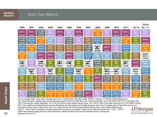 Asset Class Returns

                                                                                                                                                                           10-yrs
                2000        2001       2002        2003        2004        2005       2006        2007        2008       2009        2010        2011      . 1Q '12       '02 - '11
                                      DJ UBS       M SCI                  M SCI                   M SCI     Barclays     M SCI                               M SCI          M SCI
               REITs       REITs                              REITs                   REITs                                          REITs      REITs
                                      Cmdty        EM E                   EM E                    EM E        Agg        EM E                                EM E           EM E
                26.4%       13.9%      23.9%       56.3%       31.6%      34.5%       35.1%       39.8%      5.2%        79.0%       28.0%       8.3%        14.1%         277.2%
               DJ UBS      M arket   Barclays     Russell      M SCI     DJ UBS       M SCI       M SCI      M arket     M SCI      Russell    Barclays       S&P
                                                                                                                                                                           REITs
               Cmdty       Neutral     Agg         2000        EM E       Cmdty       EM E        EAFE       Neutral     EAFE        2000        Agg          500
                24.2%       9.3%      10.3%        47.3%       26.0%      17.6%       32.6%       11.6%       1.1%*      32.5%       26.9%      7.8%         12.6%         164.2%
               M arket    Barclays    M arket      M SCI       M SCI      M SCI       M SCI      DJ UBS      Asset                   M SCI      M arket     Russell       Barclays
                                                                                                                         REITs
               Neutral      Agg       Neutral      EAFE        EAFE       EAFE        EAFE        Cmdty      Alloc.                  EM E       Neutral      2000           Agg
                15.0%      8.4%        7.4%        39.2%       20.7%      14.0%       26.9%       11.1%      -23.8%      28.0%       19.2%       4.5%        12.4%         75.4%
              Barclays    Russell                             Russell                Russell     M arket    Russell     Russell     DJ UBS       S&P         M SCI         Asset
                                       REITs       REITs                  REITs
                Agg        2000                                2000                   2000       Neutral     2000        2000       Cmdty        500         EAFE          Alloc.
               11.6%       2.5%         3.8%       37.1%       18.3%       12.2%      18.4%       9.3%      -33.8%       27.2%       16.7%       2.1%        11.0%         73.5%
               Asset       M SCI       Asset       S&P        Asset       Asset        S&P        Asset     DJ UBS        S&P        S&P        Asset                     Russell
                                                                                                                                                             REITs
               Alloc.      EM E        Alloc.       500       Alloc.      Alloc.       500        Alloc.    Cmdty         500         500       Alloc.                     2000
                0.6%       -2.4%       -5.4%       28.7%      12.5%       8.0%        15.8%       7.3%      -36.6%       26.5%       15.1%      -0.2%        10.5%         72.8%
               Russell     Asset       M SCI       Asset        S&P      M arket      Asset     Barclays      S&P        Asset       Asset      Russell      Asset        M arket
                2000       Alloc.      EM E        Alloc.       500      Neutral      Alloc.      Agg          500       Alloc.      Alloc.      2000        Alloc.       Neutral
                -3.0%      -3.4%       -6.0%       25.2%       10.9%      6.1%        14.9%      7.0%        -37.0%      22.5%       12.7%       -4.2%        7.5%        72.7%
                S&P         S&P        M SCI      DJ UBS      DJ UBS       S&P       M arket      S&P                   DJ UBS       M SCI       M SCI      M arket        M SCI
                                                                                                             REITs
                 500        500        EAFE       Cmdty       Cmdty        500       Neutral      500                    Cmdty       EAFE        EAFE       Neutral        EAFE
                -9.1%      -11.9%      -15.7%      22.7%       7.6%        4.9%       11.2%       5.5%       -37.7%      18.7%       8.2%        -11.7%      1.5%          64.8%
               M SCI        M SCI     Russell     M arket     M arket    Russell    Barclays     Russell      M SCI     Barclays   Barclays     DJ UBS      DJ UBS        DJ UBS
               EAFE        EAFE        2000       Neutral     Neutral     2000        Agg         2000       EAFE         Agg        Agg        Cmdty       Cmdty          Cmdty
Asset Class




               -14.0%      -21.2%     -20.5%       7.1%        6.5%       4.6%        4.3%        -1.6%      -43.1%       5.9%       6.5%        -13.4%      0.9%          58.0%
                M SCI        DJ UBS         S&P      Barclays Barclays Barclays DJ UBS                             M SCI        M arket     M arket     M SCI  Barclays    S&P
                                                                                                      REITs
                 EM E         Cmdty         500         Agg          Agg         Agg      Cmdty                     EM E       Neutral      Neutral      EM E     Agg       500
                -30.6%        -22.3%       -22.1%       4.1%        4.3%         2.4%      -2.7%      -15.7%      -53.2%         4.1%        -2.5%      -18.2%    0.3%     33.4%
              Source: Russell, MSCI, Dow Jones, Standard and Poor’s, Credit Suisse, Barclays Capital, NAREIT, FactSet, J.P. Morgan Asset Management.
              The “Asset Allocation” portfolio assumes the following weights: 25% in the S&P 500, 10% in the Russell 2000, 15% in the MSCI EAFE, 5% in the MSCI EMI,
              30% in the Barclays Capital Aggregate, 5% in the CS/Tremont Equity Market Neutral Index, 5% in the DJ UBS Commodity Index and 5% in the NAREIT Equity
              REIT Index. Balanced portfolio assumes annual rebalancing. All data except commodities represent total return for stated period. Past performance is not
              indicative of future returns. Data are as of 3/31/12, except for the CS/Tremont Equity Market Neutral Index, which reflects data through
              2/29/12. “10-yrs” returns represent cumulative total return and are not annualized. These returns reflect the period from 1/1/02 – 12/31/11.
              Please see disclosure page at end for index definitions. *Market Neutral returns include estimates found in disclosures.
51            Data are as of 3/31/12.
 