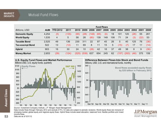 Mutual Fund Flows

                                                                                                       Fund Flows
               Billions, USD                        AUM YTD 2012             2011       2010 2009 2008 2007 2006 2005 2004 2003 2002 2001 2000
               Domestic Equity                    4,254          (5)         (135)       (95)     (28)      (148) (65)       (0)     18      101     120      (26)      55      261
               World Equity                       1,535          4             5         58       28        (80)   139     149      106      71       24          (3)   (22)    53
               Taxable Bond                       2,525         49           136         230      311       22     97       45       26       5       40      125       76      (36)
               Tax-exempt Bond                     522          13           (12)        11       69         8     11       15        5      (15)     (7)     17        11      (14)
               Hybrid                               903         16            30         24       10        (26)   42       18       37      49       38          9      9      (36)
               Money Market                       2,653         (39)         (124)      (525) (539) 637            654     245       62     (157) (263) (46)            375     159

               U.S. Equity Fund Flows and Market Performance                                         Difference Between Flows Into Stock and Bond Funds
               Billions USD, U.S. equity funds, quarterly                                            Billions, USD, U.S. and international funds, monthly
               $120    Equity Flows                                          S&P 500       1600      $40
                                                                                                                                          Bond flows exceeded equity flows
               $100
                                                                                           1400                                              by $35 billion in February 2012
                $80                                                                                  $20

                $60                                                                        1200

                $40                                                                                    $0
                                                                                           1000
                $20
                                                                                           800      -$20
                 $0
Asset Class




               -$20                                                                        600
                                                                                                    -$40
               -$40
                                                                                           400
               -$60
                                                                                                    -$60
               -$80                                                                        200
                                                                                                       Mar '08 Sep '08          Mar '09 Sep '09 Mar '10 Sep '10    Mar '11 Sep '11
                     '90 '92 '94 '96 '98 '00 '02 '04 '06 '08 '10 '12
              Source: Investment Company Institute, J.P. Morgan Asset Management.
              Data include flows through February 2012 and exclude ETFs. ICI data are subject to periodic revisions. World equity flows are inclusive of
              emerging market, global equity and regional equity flows. Hybrid flows include asset allocation, balanced fund, flexible portfolio and mixed
              income flows.
53            Data are as of 3/31/12.
 