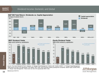 Dividend Income: Domestic and Global

               S&P 500 Total Return: Dividends vs. Capital Appreciation
               Average annualized returns                                                                                                                           Capital appreciation
                20%                                                                                                                                                 Dividends

                15%
                            13.9%                                               13.6%
                10%                                                                                                              12.6%        15.3%
                                                                  3.0%                                          1.6%                                                                    5.5%
                 5%                                                                               4.4%
                                                5.4%              6.0%             5.1%                                                                              1.8%
                               4.7%                                                               3.3%          4.2%             4.4%                                                   4.1%
                                                                                                                                               2.5%
                 0%
                                                                                                                                                                    -2.7%
                                               -5.3%
                -5%

               -10%
                         1926 - 1929           1930's             1940's        1950's           1960's        1970's            1980's       1990's                2000's        1926 to 2011

                REIT Dividend Yields                                                                      Equity Dividend Yields
                Major world markets by capitalization                                                     Major world markets by capitalization
                                                                               10-year government         6%                                                                 10-year government
                 7%                   6.4%
                                              6.2%                             bond yield                                                                                    bond yield
                                                                                                                          4.8%
                 6%                                      5.4%                                             5%
                                                                    5.3%                                                             4.4%
                                                                            5.1%
                 5%                                                                                                                          3.7%
                                                                                          4.3%   4.2%     4%
                                                                                                                                                         3.5%
                 4%     3.5%
                                                                                                                                                                     2.7%        2.8%
                                                                                                          3%
                                                                                                                                                                                           2.3%
Asset Class




                 3%
                                                                                                          2%
                 2%                                                                                             2.0%

                                                                                                          1%
                 1%

                 0%                                                                                       0%
                        U.S.     Singapore   Australia   France    Canada   Japan     Global     U.K.            U.S.   Australia   France   U.K.     Switzerland    ACWI       Canada     Japan

              Source: (Top chart) Standard & Poor’s, Ibbotson, J.P. Morgan Asset Management. (Bottom left) FactSet, NAREIT, J.P. Morgan Asset Management.
              Yields shown are that of the appropriate FTSE NAREIT REIT index, which excludes property development companies. (Bottom right) FactSet, MSCI,
              J.P. Morgan Asset Management. Yields shown are that of the appropriate MSCI index.
              Data are as of 3/31/12.
54
 