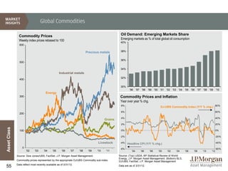 Global Commodities

                Commodity Prices                                                                  Oil Demand: Emerging Markets Share
                Weekly index prices rebased to 100                                                Emerging markets as % of total global oil consumption
                                                                                                  40%
                600

                                                                           Precious metals        38%


                                                                                                  36%
                500

                                                                                                  34%
                                                    Industrial metals
                                                                                                  32%
                400

                                                                                                  30%
                                                                                                          '96     '97    '98   '99    '00    '01   '02   '03     '04   '05   '06     '07   '08   '09     '10
                                        Energy
                300                                                                               Commodity Prices and Inflation
                                                                                                  Year over year % chg.
                                                                                                  8%
                                                                                                                                             DJ-UBS Commodity Index (Y/Y % chg.) 80%
                                                                                                  6%                                                                                                     60%
                200
                                                                                                  4%                                                                                                     40%
                                                                                        Grains
                                                                                                  2%                                                                                                     20%
Asset Class




                100                                                                               0%                                                                                                     0%

                                                                                                  -2%                                                                                                    -20%

                                                                                  Livestock       -4%   Headline CPI (Y/Y % chg.)                                                                        -40%

                   0                                                                              -6%                                                                                                    -60%
                       '02    '03     '04     '05      '06     '07   '08    '09   '10    '11                '94         '96     '98         '00    '02         '04     '06     '08         '10     '12

              Source: Dow Jones/UBS, FactSet, J.P. Morgan Asset Management.                      Source: (Top) USDA, BP Statistical Review of World
                                                                                                 Energy, J.P. Morgan Asset Management. (Bottom) BLS,
              Commodity prices represented by the appropriate DJ/UBS Commodity sub-index.        DJ/UBS, FactSet, J.P. Morgan Asset Management
              Data reflect most recently available as of 3/31/12.
55                                                                                               Data are as of 3/31/12.
 
