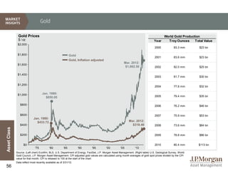 Gold

               Gold Prices                                                                                                              World Gold Production
               $ / oz                                                                                                              Year   Troy Ounces     Total Value
               $2,000
                                                                                                                                   2000             83.3 mm     $23 bn

               $1,800                                       Gold
                                                                                                                                   2001             83.6 mm     $23 bn
                                                            Gold, Inflation adjusted
                                                                                                         Mar. 2012:
               $1,600
                                                                                                          $1,662.50                2002             82.0 mm     $25 bn

               $1,400
                                                                                                                                   2003             81.7 mm     $30 bn

               $1,200
                                                                                                                                   2004             77.8 mm     $32 bn

               $1,000               Jan. 1980:
                                      $850.00                                                                                      2005             79.4 mm     $35 bn

                 $800                                                                                                              2006             76.2 mm     $46 bn


                 $600                                                                                                              2007             75.9 mm     $53 bn
                            Jan. 1980:
                              $433.72                                                                        Mar. 2012:
                 $400                                                                                          $318.46             2008             73.6 mm     $64 bn
Asset Class




                 $200                                                                                                              2009             78.8 mm     $86 bn


                    $0                                                                                                             2010             80.4 mm     $113 bn
                              '75         '80         '85         '90         '95         '00         '05          '10
              Source: (Left chart) EcoWin, BLS, U.S. Department of Energy, FactSet, J.P. Morgan Asset Management. (Right table) U.S. Geological Survey, World
              Gold Council, J.P. Morgan Asset Management. CPI adjusted gold values are calculated using month averages of gold spot prices divided by the CPI
              value for that month. CPI is rebased to 100 at the start of the chart.
              Data reflect most recently available as of 3/31/12.
56
 