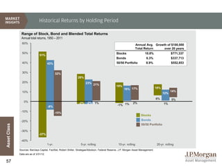 Historical Returns by Holding Period

               Range of Stock, Bond and Blended Total Returns
               Annual total returns, 1950 – 2011
                60%                                                                                                   Annual Avg. Growth of $100,000
                                                                                                                      Total Return     over 20 years
                50%                                                                                Stocks                   10.8%                  $771,337
                                51%
                                                                                                   Bonds                     6.3%                  $337,713
                40%                     43%                                                        50/50 Portfolio           8.9%                  $552,853


                30%                             32%
                                                                 28%
                20%                                                     23%
                                                                               21%                 19%
                                                                                                          16% 17%                      18%
                10%                                                                                                                                14%
                                                                                                                                             12%
                                                                                                                                       6%           5%
                  0%                                              -2% -2% 1%                                     2%
                                                                                                    -1% 1%                                   1%
                                        -8%
               -10%                             -15%
                                                                                                                         Stocks
               -20%                                                                                                      Bonds
Asset Class




                                                                                                                         50/50 Portfolio

               -30%
                               -37%

               -40%
                                        1-yr.                       5-yr. rolling                    10-yr. rolling                     20-yr. rolling
              Sources: Barclays Capital, FactSet, Robert Shiller, Strategas/Ibbotson, Federal Reserve, J.P. Morgan Asset Management.
              Data are as of 3/31/12.


57
 