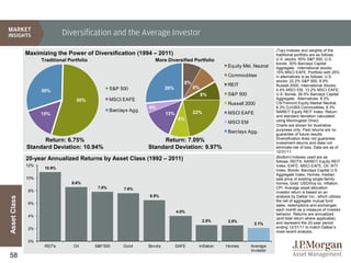 Diversification and the Average Investor
                                                                                                                              (Top) Indexes and weights of the
              Maximizing the Power of Diversification (1994 – 2011)                                                           traditional portfolio are as follows:
                    Traditional Portfolio                             More Diversified Portfolio                              U.S. stocks: 55% S&P 500, U.S.
                                                                                                                              bonds: 30% Barclays Capital
                                                                                                        Equity Mkt. Neutral   Aggregate. International stocks:
                                                                                                                              15% MSCI EAFE. Portfolio with 25%
                                                                                                        Commodities           in alternatives is as follows: U.S.
                                                                                     8%                                       stocks: 22.2% S&P 500, 8.8%
                                                                                                        REIT                  Russell 2000; International Stocks:
                                                    S&P 500                 26%           8%                                  4.4% MSCI EM, 13.2% MSCI EAFE;
                    30%
                                                                                               8%       S&P 500               U.S. Bonds: 26.5% Barclays Capital
                                   55%              MSCI EAFE                                                                 Aggregate; Alternatives: 8.3%
                                                                                                        Russell 2000          CS/Tremont Equity Market Neutral,
                                                                    4%                                                        8.3% DJ/UBS Commodities, 8.3%
                                                    Barclays Agg.                         22%                                 NAREIT Equity REIT Index. Return
                    15%                                                     13%                         MSCI EAFE
                                                                                                                              and standard deviation calculated
                                                                                  9%                                          using Morningstar Direct.
                                                                                                        MSCI EM
                                                                                                                              Charts are shown for illustrative
                                                                                                                              purposes only. Past returns are no
                                                                                                        Barclays Agg.         guarantee of future results.
                                                                                                                              Diversification does not guarantee
                    Return: 6.75%                                        Return: 7.09%                                        investment returns and does not
              Standard Deviation: 10.94%                            Standard Deviation: 9.97%                                 eliminate risk of loss. Data are as of
                                                                                                                              12/31/11.
              20-year Annualized Returns by Asset Class (1992 – 2011)                                                         (Bottom) Indexes used are as
                                                                                                                              follows: REITS: NAREIT Equity REIT
              12%                                                                                                             Index, EAFE: MSCI EAFE, Oil: WTI
                     10.9%
                                                                                                                              Index, Bonds: Barclays Capital U.S.
                                                                                                                              Aggregate Index, Homes: median
              10%                                                                                                             sale price of existing single-family
                                 8.6%                                                                                         homes, Gold: USD/troy oz, Inflation:
                                             7.8%         7.6%                                                                CPI. Average asset allocation
               8%                                                                                                             investor return is based on an
                                                                    6.5%                                                      analysis by Dalbar Inc., which utilizes
Asset Class




                                                                                                                              the net of aggregate mutual fund
               6%                                                                                                             sales, redemptions and exchanges
                                                                                                                              each month as a measure of investor
                                                                                  4.0%
                                                                                                                              behavior. Returns are annualized
               4%
                                                                                                                              (and total return where applicable)
                                                                                               2.5%     2.5%                  and represent the 20-year period
                                                                                                                    2.1%
               2%                                                                                                             ending 12/31/11 to match Dalbar’s
                                                                                                                              most recent analysis.

               0%
                     REITs        Oil       S&P 500       Gold      Bonds         EAFE      Inflation   Homes     Average
                                                                                                                  Investor
58
 