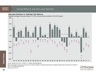 Annual Returns and Intra-year Declines

               Intra-year Declines vs. Calendar Year Returns
               Despite average intra-year drops of 14.5%, annual returns positive in 25 of 32 years
                50%


                                                                                                           34
                35%                                                                                                  31
                           26                          26                   27         26                                  27                            26
                                                                                                                                                                                          23
                                                                                                                20               20
                20%                         17
                                      15                    15                                                                                                           14
                                                                       12                                                                                                                       13
                                                                                                                                                               9
                                -10                                              -7              7    -2
                                                                                            4                                          -10 -13 -23
                                                                                                                                                                    3         4
                  5%                             1               2
                                                                                                                                                                                    -38                0


                                                                                                           -3
               -10%                                                                    -6   -6   -5
                                            -7         -8              -8   -8                                  -8                                             -8   -7   -8
                                                            -9                                        -9                                                                      -10
                                                 -12                                                                 -11         -12
                                      -14                                                                                                                -14
                         -17 -17                                                                                                       -17                                                      -16
                                                                                 -20                                       -19                                                                        -19
               -25%
                                                                                                                                             -26                                          -28
                                                                                                                                                   -32
                                                                 -34
               -40%
Asset Class




                                                                                                                                                                                    -47
               -55%
                         '80 '81 '82 '83 '84 '85 '86 '87 '88 '89 '90 '91 '92 '93 '94 '95 '96 '97 '98 '99 '00 '01 '02 '03 '04 '05 '06 '07 '08 '09 '10 '11
              Source: Standard and Poor’s, FactSet, J.P. Morgan Asset Management.
              Returns are based on price index only and do not include dividends. Intra-year drops refers to the largest market drops over periods of 6 months or
              less. For illustrative purposes only.
              Data are as of 3/31/12.

59
 