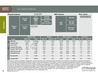 U.S. Equity Indexes

            Russell Indexes                                      Growth (585)                              S&P Indexes                                      Dow Jones
                                                                                      Russell                                                                   Industrials (30)
                                                                                      Top 200                                            S&P 500                    Industrials
                                          Russell              Russell
                                                              Russell
                                           1000                 1000
                                                               1000
                                                                                     Russell
Equities




                                                                                                                     S&P                 S&P Mid
                                                                                  Mid Cap (800)                                          Cap 400
                                                                                                                     1500
                       Russell           Russell          Value (654)
                        3000                                                                                                          S&P Small
                                          2000
                                                                                                                                       Cap 600




                                                    Mark et Cap                            W eight                           Size (Lipper*)                       Valuation
                      Index                  W td Av g           T otal          T op 10       Bottom 100           Large          Mid        Small        Div Yld        Fwd P/ E
                     S&P 500                  111.6 bn         12,730 bn          20.5%             3.0%             91.3%        8.2%         0.4%           2.1%           13.0x
                     Russell 1000               99.6            14,452             18.3              0.8              82.3        14.2          3.5            2.0           13.5
            Large




                     Dow Jones                 147.3             3,984             57.0             43.0             100.0         0.0          0.0            2.4           12.6
                     Russell 1000 Value          79.0            7,112             24.3              0.7              81.6         14.2         4.3            2.5           12.2
                     Russell 1000 Growth        119.5            7,340             29.2              0.9              83.0         14.2         2.8            1.5           15.1
                     S&P Mid Cap 400             4.0             1,189              6.6             10.7              1.5          56.5        42.0            1.4           15.6
            Mid




                     Russell Mid Cap             8.8             4,201              4.5             2.7               39.4         48.6        12.0            1.7           15.1
            All Sm




                     Russell 2000                1.4             1,220              2.5              0.4               0.0         1.2         98.8            1.4           19.0

                     Russell 3000               91.9            15,672             16.8              0.0              75.9         13.2        10.9            2.0           13.8
           Market Cap is a bottom-up weighted average based on share information from Compustat and price information from FactSet's pricing database as provided by Standard &
           Poor's and Russell Investment Group, respectively. Dividend Yield is calculated based on the trailing 12 months of dividends and is provided by FactSet’s pricing database for
           S&P and Dow Indexes and Russell for the Russell Indexes. Forward P/E is a bottom-up calculation based on the most recent S&P 500 price, divided by consensus estimates for
           earnings in the next twelve months (NTM), and is provided by FactSet Market Aggregates. Top 10 represents summed benchmark weight of ten largest stocks in respective
           index. Bottom 100 represents summed benchmark weight of 100 smallest stocks in respective index. *Lipper mutual fund size parameters are used for
           illustrative purposes only and are hypothetical distributions based on Lipper mutual fund categories. As of November 2011, Lipper defines large as
           market cap over $11.7 billion, small as less than $4.1 billion and mid as all values in between. The number of holdings as of 3/31/12 are –
           Russell 1000: 977; Russell Mid Cap: 779; Russell 2000: 1,941; Russell 3000: 2,918.
6          Data are as of 3/31/12.
 