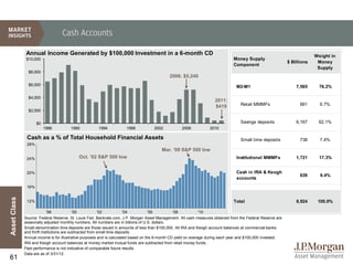 Cash Accounts

              Annual Income Generated by $100,000 Investment in a 6-month CD                                                                                               Weight in
               $10,000                                                                                                          Money Supply
                                                                                                                                                              $ Billions    Money
                                                                                                                                Component
                                                                                                                                                                            Supply
                $8,000
                                                                                             2006: $5,240
                $6,000                                                                                                            M2-M1                           7,565      76.2%

                $4,000
                                                                                                                      2011:
                                                                                                                      $419          Retail MMMFs                    661      6.7%
                $2,000


                     $0                                                                                                             Savings deposits              6,167     62.1%
                          1986         1990           1994           1998            2002           2006           2010

               Cash Accounts Total Household Financial Assets
               Cash as a % of                                                                                                       Small time deposits             738      7.4%
               28%
               6-month CD rate vs. Core CPI
                                                                                         Mar. ’09 S&P 500 low
               24%                         Oct. ’02 S&P 500 low                                                                   Institutional MMMFs             1,721      17.3%


               20%                                                                                                                Cash in IRA & Keogh
                                                                                                                                                                    639      6.4%
                                                                                                                                  accounts
               16%
Asset Class




               12%                                                                                                              Total                             9,924     100.0%

                            '98             '00           '02           '04           '06         '08            '10
              Source: Federal Reserve, St. Louis Fed, Bankrate.com, J.P. Morgan Asset Management. All cash measures obtained from the Federal Reserve are
              seasonally adjusted monthly numbers. All numbers are in billions of U.S. dollars.
              Small-denomination time deposits are those issued in amounts of less than $100,000. All IRA and Keogh account balances at commercial banks
              and thrift institutions are subtracted from small time deposits.
              Annual income is for illustrative purposes and is calculated based on the 6-month CD yield on average during each year and $100,000 invested.
              IRA and Keogh account balances at money market mutual funds are subtracted from retail money funds.
              Past performance is not indicative of comparable future results.
              Data are as of 3/31/12.
61
 