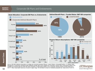 Corporate DB Plans and Endowments

                Asset Allocation: Corporate DB Plans vs. Endowments                                     Defined Benefit Plans – Funded Status: S&P 500 companies
                        Endowments                                                                                            overfunded                          underfunded
                        Corporate Defined Benefit Plans                                                                                                                              8%
                                                                          32.0%
                                                                                                                               22%
                      Equities
                                                                                          45.3%



                Fixed Income
                                                    13.0%
                                                                                                                                      78%                                                 92%
                                                                              35.5%


                                                                21.9%
                Hedge Funds
                                     2.7%                                                                                             1999                                                2010
                                                  10.7%                                                Pension Return Assumptions: S&P 500 companies
                Private Equity                                                                                          40%                                                                 1999: Average 9.2%
                                       4.7%
                                                                                                                                                          33%                               2010: Average 7.4%
                                                                                                                                                                                    29%
                                         6.1%                                                                           30%                                          27% 27%
                  Real Estate
                                     3.1%
                                                                                                       % of companies
                                                                                                                                                                                               20%
                                                                                                                        20%
                                                                                                                                    16%        16%
                                                   12.2%
                        Other
Asset Class




                                      4.1%                                                                                                                      9%
                                                                                                                        10%                                                    8%                         7%
                                                                                                                                                     5%
                                      4.0%                                                                                     2%         1%                                              0%         0%        0%
                        Cash
                                       4.7%                                                                             0%
                                                                                  % of total                                   < 7%        7 to      7.5 to      8 to    8.5 to      9 to      9.5 to     > 10%
                                                                                                                                          7.5%        8%         8.5%     9%         9.5%      10%
                                0%          10%           20%       30%         40%         50%                                                                 return assumption
              Source: NACUBO (National Association of College and University Business Officers), Towers Watson, Compustat/FactSet, J.P. Morgan Asset
              Management. Endowments represents dollar-weighted average data of 842 colleges and universities. Pension Return Assumptions based on all
              available and reported data from S&P 500 Index companies. Funded Status based on 351 companies reporting pension funding status as of
              3/31/11. Return assumption bands are inclusive of upper range. All information is shown for illustrative purposes only. Data are as of 12/31/10.
62
 