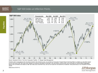 S&P 500 Index at Inflection Points

            S&P 500 Index                                        Characteristic             Mar-2000   Oct-2007     Mar-2012
                                                                                                                                         Oct. 9, 2007
                                           Mar. 24, 2000            Index level              1,527     1,565          1,408            P/E (fwd) = 15.2x
            1,600                        P/E (fwd) = 25.6x          P/E ratio (fwd)          25.6x     15.2x          13.0x                   1,565
                                               1,527                Dividend yield           1.1%      1.8%           2.1%
Equities




                                                                    10-yr. Treasury           6.2%      4.7%          2.2%                                                Mar. 31, 2012
                                                                                                                                                                        P/E (fwd) = 13.0x
                                                                                                                                                                              1,408
            1,400


                                                                                                       +101%
            1,200
                             +106%

                                                                                                                                     -57%
                                                             -49%
            1,000                                                                                                                                                     +108%


              800
                           Dec. 31, 1996                                      Oct. 9, 2002
                          P/E (fwd) = 16.0x                                                                                        Mar. 9, 2009
                                                                            P/E (fwd) = 14.1x
                                741                                                                                              P/E (fwd) = 10.3x
                                                                                  777
                                                                                                                                        677
              600
                    '97        '98       '99       '00        '01         '02         '03       '04     '05        '06        '07       '08           '09     '10       '11        '12
           Source: Standard & Poor’s, First Call, Compustat, FactSet, J.P. Morgan Asset Management.
           Dividend yield is calculated as the annualized dividend rate divided by price, as provided by Compustat. Forward Price to Earnings Ratio is a bottom-up calculation based
           on the most recent S&P 500 Index price, divided by consensus estimates for earnings in the next twelve months (NTM), and is provided by FactSet Market Aggregates.
           Returns are cumulative and based on S&P 500 Index price movement only, and do not include the reinvestment of dividends. Past performance is not indicative of future
           results.
           Data are as of 3/31/12.


7
 