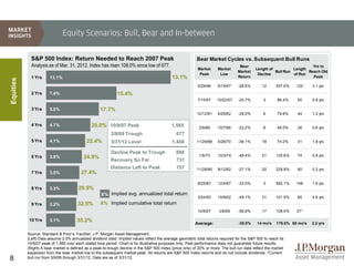 Equity Scenarios: Bull, Bear and In-between

             S&P 500 Index: Return Needed to Reach 2007 Peak                                                Bear Market Cycles vs. Subsequent Bull Runs
             Analysis as of Mar. 31, 2012. Index has risen 108.0% since low of 677.                                                 Bear                                 Yrs to
                                                                                                            Market      Market               Length of          Length
                                                                                                                                   Market              Bull Run        Reach Old
                                                                                                             Peak        Low                  Decline           of Run
             1 Yrs     13.1%                                                                 13.1%                                 Return                                Peak
Equities




                                                                                                            5/29/46     5/19/47    -28.6%        12      257.6%   122     3.1 yrs
             2 Yrs     7.4%                                   15.4%
                                                                                                            7/15/57    10/22/57    -20.7%         3       86.4%   50      0.9 yrs

             3 Yrs     5.6%                         17.7%
                                                                                                            12/12/61    6/26/62    -28.0%         6       79.8%   44      1.2 yrs

             4 Yrs     4.7%                    20.0% 10/9/07 Peak                            1,565           2/9/66     10/7/66    -22.2%         8       48.0%   26      0.6 yrs
                                                          3/9/09 Trough                         677
             5 Yrs     4.1%                 22.4%         3/31/12 Level                      1,408          11/29/68    5/26/70    -36.1%        18       74.2%   31      1.8 yrs

                                                          Decline Peak to Trough                888
             6 Yrs     3.8%                24.9%                                                             1/5/73     10/3/74    -48.4%        21      125.6%   74      5.8 yrs
                                                          Recovery So Far                       731
                                                          Distance Left to Peak                 157         11/28/80    8/12/82    -27.1%        20      228.8%   60      0.2 yrs
             7 Yrs     3.5%              27.4%
                                                                                                            8/25/87     12/4/87    -33.5%         3      582.1%   148     1.6 yrs
             8 Yrs     3.3%             29.9%
                                                     X% Implied avg. annualized total return
                                                                                                            3/24/00     10/9/02    -49.1%        31      101.5%   60      4.6 yrs
             9 Yrs     3.2%            32.5%        X% Implied cumulative total return
                                                                                                            10/9/07     3/9/09     -56.8%        17      108.0%   37*

           10 Yrs      3.1%            35.2%
                                                                                                           Average:                 -35.0%    14 mo's    176.0% 68 mo's   2.2 yrs

           Source: Standard & Poor’s, FactSet, J.P. Morgan Asset Management.
           (Left) Data assume 2.0% annualized dividend yield. Implied values reflect the average geometric total returns required for the S&P 500 to reach its
           10/9/07 peak of 1,565 over each stated time period. Chart is for illustrative purposes only. Past performance does not guarantee future results.
           (Right) A bear market is defined as a peak-to-trough decline in the S&P 500 Index (price only) of 20% or more. The bull run data reflect the market
           expansion from the bear market low to the subsequent market peak. All returns are S&P 500 Index returns and do not include dividends. *Current
8          bull run from 3/9/09 through 3/31/12. Data are as of 3/31/12.
 