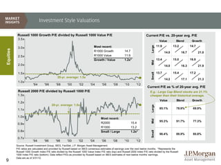 Investment Style Valuations

            Russell 1000 Growth P/E divided by Russell 1000 Value P/E                                                           Current P/E vs. 20-year avg. P/E
            3.5x
                                                                                                                                               Value         Blend        Growth
                                                                                                                                             11.9          13.2          14.7




                                                                                                                                     Large
            3.0x                                                                 Most recent:
Equities




                                                                                 R1000 Growth                14.7                                   14.0          16.7          21.0
            2.5x                                                                 R1000 Value                 11.9
                                                                                 Growth / Value              1.2x*                           13.4          15.0          16.9




                                                                                                                                     Mid
            2.0x                                                                                                                                    14.0          16.3          21.9

                                                                                                                                             13.7          15.4          17.2




                                                                                                                                     Small
            1.5x
                                                20-yr. average: 1.5x
                                                                                                                                                    14.2          17.1          21.3
            1.0x
                          '94       '96        '98       '00       '02        '04       '06        '08       '10        '12
                                                                                                                                  Current P/E as % of 20-year avg. P/E
            Russell 2000 P/E divided by Russell 1000 P/E                                                                            E.g.: Large Cap Blend stocks are 21.1%
            1.3x                                                                                                                    cheaper than their historical average.
                                                                                                                                               Value         Blend        Growth
            1.2x
                                           20-yr. average: 1.0x




                                                                                                                                     Large
            1.1x                                                                                                                               85.1%         78.9%         69.9%

            1.0x
                                                                                       Most recent:




                                                                                                                                     Mid
                                                                                                                                               95.3%         91.7%         77.3%
            0.9x                                                                       R2000                       15.4
                                                                                       R1000                       13.2
            0.8x




                                                                                                                                     Small
                                                                                       Small / Large               1.2x*
                                                                                                                                               96.4%         89.9%         80.8%
            0.7x
                          '94       '96       '98        '00       '02        '04       '06       '08        '10       '12
           Source: Russell Investment Group, IBES, FactSet, J.P. Morgan Asset Management.
           P/E ratios are calculated and provided by Russell based on IBES consensus estimates of earnings over the next twelve months. *Represents the
           Russell 1000 Growth Index P/E ratio divided by the Russell 1000 Value Index P/E ratio (top) and Russell 2000 Index P/E ratio divided by the Russell
           1000 Index P/E ratio (bottom). Data reflect P/Es as provided by Russell based on IBES estimates of next twelve months’ earnings.
           Data are as of 3/31/12.
9
 
