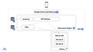 Mercari API: from Monolithic to Microservices | PDF